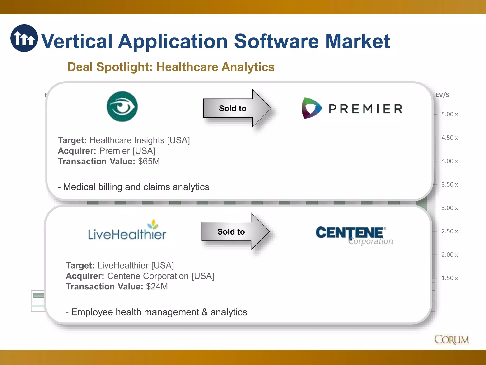 79
1.50 x
2.00 x
2.50 x
3.00 x
3.50 x
4.00 x
4.50 x
5.00 x
6.00 x
8.00 x
10.00 x
12.00 x
14.00 x
16.00 x
18.00 x
20.00 x
EV/SEV/EBITDA
Dec-14 Jan-15 Feb-15 Mar-15 Apr-15 May-15 Jun-15 Jul-15 Aug-15 Sep-15 Oct-15 Nov-15 Dec-15
EV/EBITDA 15.39 x 15.03 x 16.09 x 16.52 x 17.11 x 18.35 x 17.52 x 17.23 x 15.95 x 15.67 x 16.69 x 16.70 x 15.85 x
EV/S 3.91 x 3.55 x 4.28 x 4.09 x 4.44 x 4.43 x 4.29 x 4.18 x 4.12 x 4.05 x 4.30 x 4.50 x 4.37 x
Vertical Application Software Market
Deal Spotlight: Healthcare Analytics
Sold to
Target: Healthcare Insights [USA]
Acquirer: Premier [USA]
Transaction Value: $65M
- Medical billing and claims analytics
Sold to
Target: LiveHealthier [USA]
Acquirer: Centene Corporation [USA]
Transaction Value: $24M
- Employee health management & analytics
 