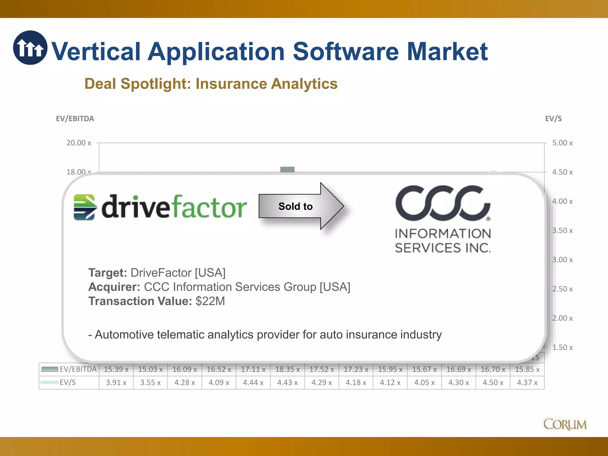80
1.50 x
2.00 x
2.50 x
3.00 x
3.50 x
4.00 x
4.50 x
5.00 x
6.00 x
8.00 x
10.00 x
12.00 x
14.00 x
16.00 x
18.00 x
20.00 x
EV/SEV/EBITDA
Dec-14 Jan-15 Feb-15 Mar-15 Apr-15 May-15 Jun-15 Jul-15 Aug-15 Sep-15 Oct-15 Nov-15 Dec-15
EV/EBITDA 15.39 x 15.03 x 16.09 x 16.52 x 17.11 x 18.35 x 17.52 x 17.23 x 15.95 x 15.67 x 16.69 x 16.70 x 15.85 x
EV/S 3.91 x 3.55 x 4.28 x 4.09 x 4.44 x 4.43 x 4.29 x 4.18 x 4.12 x 4.05 x 4.30 x 4.50 x 4.37 x
Vertical Application Software Market
Deal Spotlight: Insurance Analytics
Sold to
Target: DriveFactor [USA]
Acquirer: CCC Information Services Group [USA]
Transaction Value: $22M
- Automotive telematic analytics provider for auto insurance industry
 