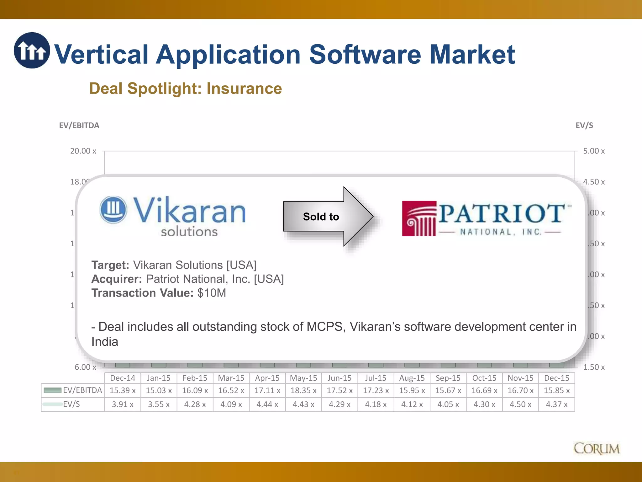81
1.50 x
2.00 x
2.50 x
3.00 x
3.50 x
4.00 x
4.50 x
5.00 x
6.00 x
8.00 x
10.00 x
12.00 x
14.00 x
16.00 x
18.00 x
20.00 x
EV/SEV/EBITDA
Dec-14 Jan-15 Feb-15 Mar-15 Apr-15 May-15 Jun-15 Jul-15 Aug-15 Sep-15 Oct-15 Nov-15 Dec-15
EV/EBITDA 15.39 x 15.03 x 16.09 x 16.52 x 17.11 x 18.35 x 17.52 x 17.23 x 15.95 x 15.67 x 16.69 x 16.70 x 15.85 x
EV/S 3.91 x 3.55 x 4.28 x 4.09 x 4.44 x 4.43 x 4.29 x 4.18 x 4.12 x 4.05 x 4.30 x 4.50 x 4.37 x
Vertical Application Software Market
Deal Spotlight: Insurance
Sold to
Target: Vikaran Solutions [USA]
Acquirer: Patriot National, Inc. [USA]
Transaction Value: $10M
- Deal includes all outstanding stock of MCPS, Vikaran’s software development center in
India
 
