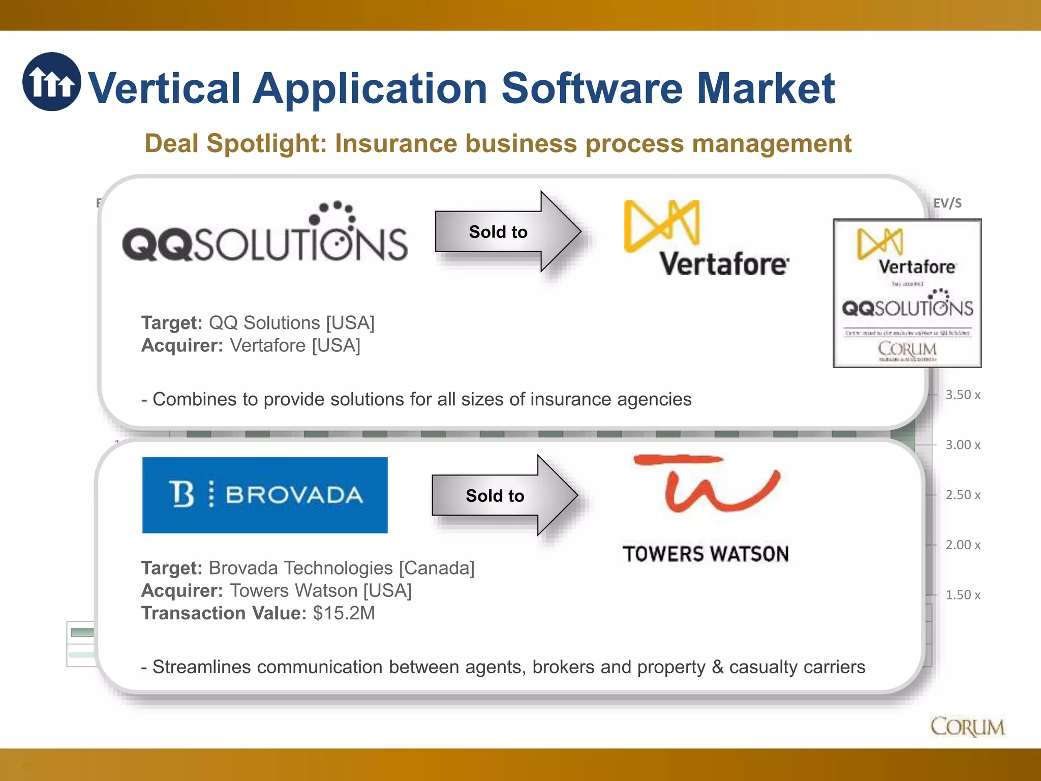 82
1.50 x
2.00 x
2.50 x
3.00 x
3.50 x
4.00 x
4.50 x
5.00 x
6.00 x
8.00 x
10.00 x
12.00 x
14.00 x
16.00 x
18.00 x
20.00 x
EV/SEV/EBITDA
Dec-14 Jan-15 Feb-15 Mar-15 Apr-15 May-15 Jun-15 Jul-15 Aug-15 Sep-15 Oct-15 Nov-15 Dec-15
EV/EBITDA 15.39 x 15.03 x 16.09 x 16.52 x 17.11 x 18.35 x 17.52 x 17.23 x 15.95 x 15.67 x 16.69 x 16.70 x 15.85 x
EV/S 3.91 x 3.55 x 4.28 x 4.09 x 4.44 x 4.43 x 4.29 x 4.18 x 4.12 x 4.05 x 4.30 x 4.50 x 4.37 x
Vertical Application Software Market
Deal Spotlight: Insurance business process management
Sold to
Target: QQ Solutions [USA]
Acquirer: Vertafore [USA]
- Combines to provide solutions for all sizes of insurance agencies
Sold to
Target: Brovada Technologies [Canada]
Acquirer: Towers Watson [USA]
Transaction Value: $15.2M
- Streamlines communication between agents, brokers and property & casualty carriers
 