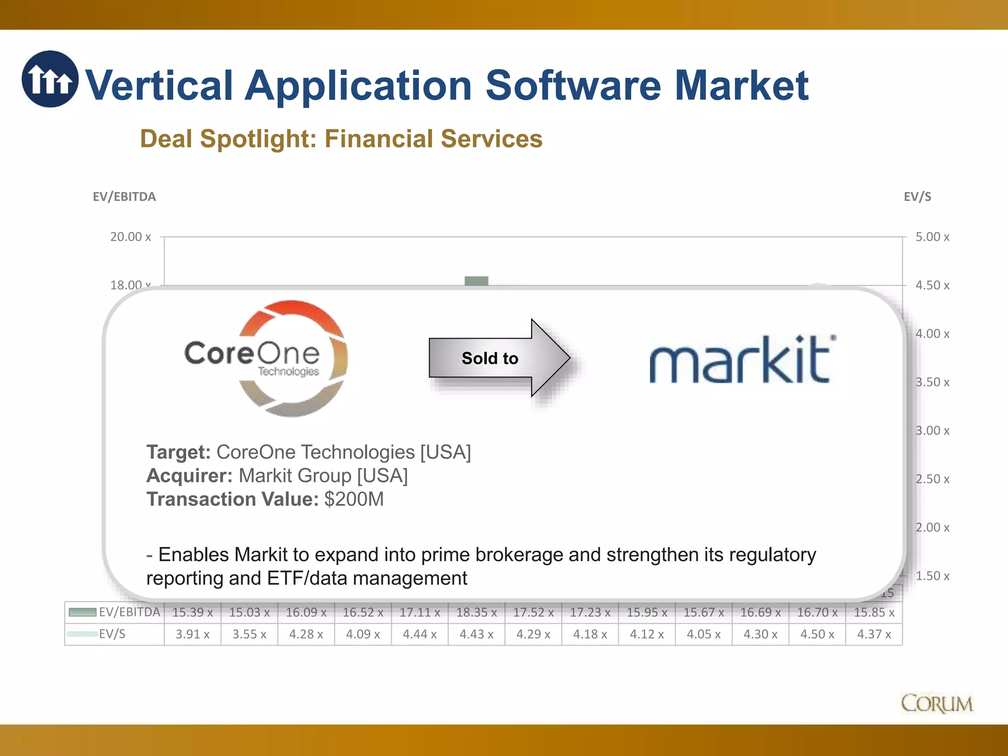 83
1.50 x
2.00 x
2.50 x
3.00 x
3.50 x
4.00 x
4.50 x
5.00 x
6.00 x
8.00 x
10.00 x
12.00 x
14.00 x
16.00 x
18.00 x
20.00 x
EV/SEV/EBITDA
Dec-14 Jan-15 Feb-15 Mar-15 Apr-15 May-15 Jun-15 Jul-15 Aug-15 Sep-15 Oct-15 Nov-15 Dec-15
EV/EBITDA 15.39 x 15.03 x 16.09 x 16.52 x 17.11 x 18.35 x 17.52 x 17.23 x 15.95 x 15.67 x 16.69 x 16.70 x 15.85 x
EV/S 3.91 x 3.55 x 4.28 x 4.09 x 4.44 x 4.43 x 4.29 x 4.18 x 4.12 x 4.05 x 4.30 x 4.50 x 4.37 x
Vertical Application Software Market
Deal Spotlight: Financial Services
Sold to
Target: CoreOne Technologies [USA]
Acquirer: Markit Group [USA]
Transaction Value: $200M
- Enables Markit to expand into prime brokerage and strengthen its regulatory
reporting and ETF/data management
 