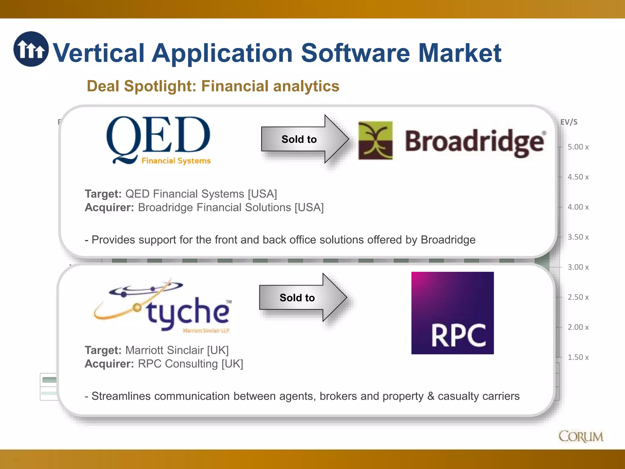 84
1.50 x
2.00 x
2.50 x
3.00 x
3.50 x
4.00 x
4.50 x
5.00 x
6.00 x
8.00 x
10.00 x
12.00 x
14.00 x
16.00 x
18.00 x
20.00 x
EV/SEV/EBITDA
Dec-14 Jan-15 Feb-15 Mar-15 Apr-15 May-15 Jun-15 Jul-15 Aug-15 Sep-15 Oct-15 Nov-15 Dec-15
EV/EBITDA 15.39 x 15.03 x 16.09 x 16.52 x 17.11 x 18.35 x 17.52 x 17.23 x 15.95 x 15.67 x 16.69 x 16.70 x 15.85 x
EV/S 3.91 x 3.55 x 4.28 x 4.09 x 4.44 x 4.43 x 4.29 x 4.18 x 4.12 x 4.05 x 4.30 x 4.50 x 4.37 x
Vertical Application Software Market
Deal Spotlight: Financial analytics
Sold to
Target: QED Financial Systems [USA]
Acquirer: Broadridge Financial Solutions [USA]
- Provides support for the front and back office solutions offered by Broadridge
Sold to
Target: Marriott Sinclair [UK]
Acquirer: RPC Consulting [UK]
- Streamlines communication between agents, brokers and property & casualty carriers
 