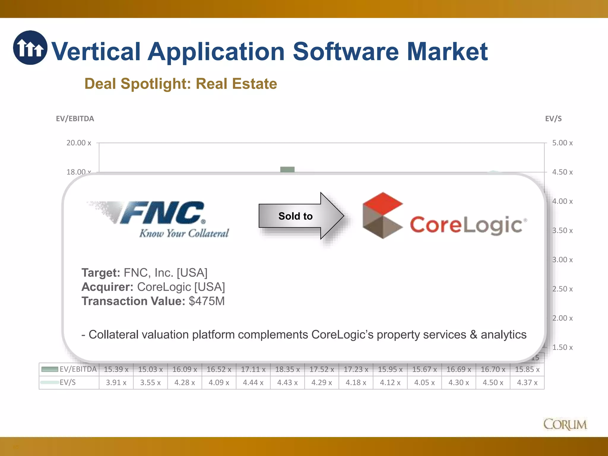 85
1.50 x
2.00 x
2.50 x
3.00 x
3.50 x
4.00 x
4.50 x
5.00 x
6.00 x
8.00 x
10.00 x
12.00 x
14.00 x
16.00 x
18.00 x
20.00 x
EV/SEV/EBITDA
Dec-14 Jan-15 Feb-15 Mar-15 Apr-15 May-15 Jun-15 Jul-15 Aug-15 Sep-15 Oct-15 Nov-15 Dec-15
EV/EBITDA 15.39 x 15.03 x 16.09 x 16.52 x 17.11 x 18.35 x 17.52 x 17.23 x 15.95 x 15.67 x 16.69 x 16.70 x 15.85 x
EV/S 3.91 x 3.55 x 4.28 x 4.09 x 4.44 x 4.43 x 4.29 x 4.18 x 4.12 x 4.05 x 4.30 x 4.50 x 4.37 x
Vertical Application Software Market
Deal Spotlight: Real Estate
Sold to
Target: FNC, Inc. [USA]
Acquirer: CoreLogic [USA]
Transaction Value: $475M
- Collateral valuation platform complements CoreLogic’s property services & analytics
 