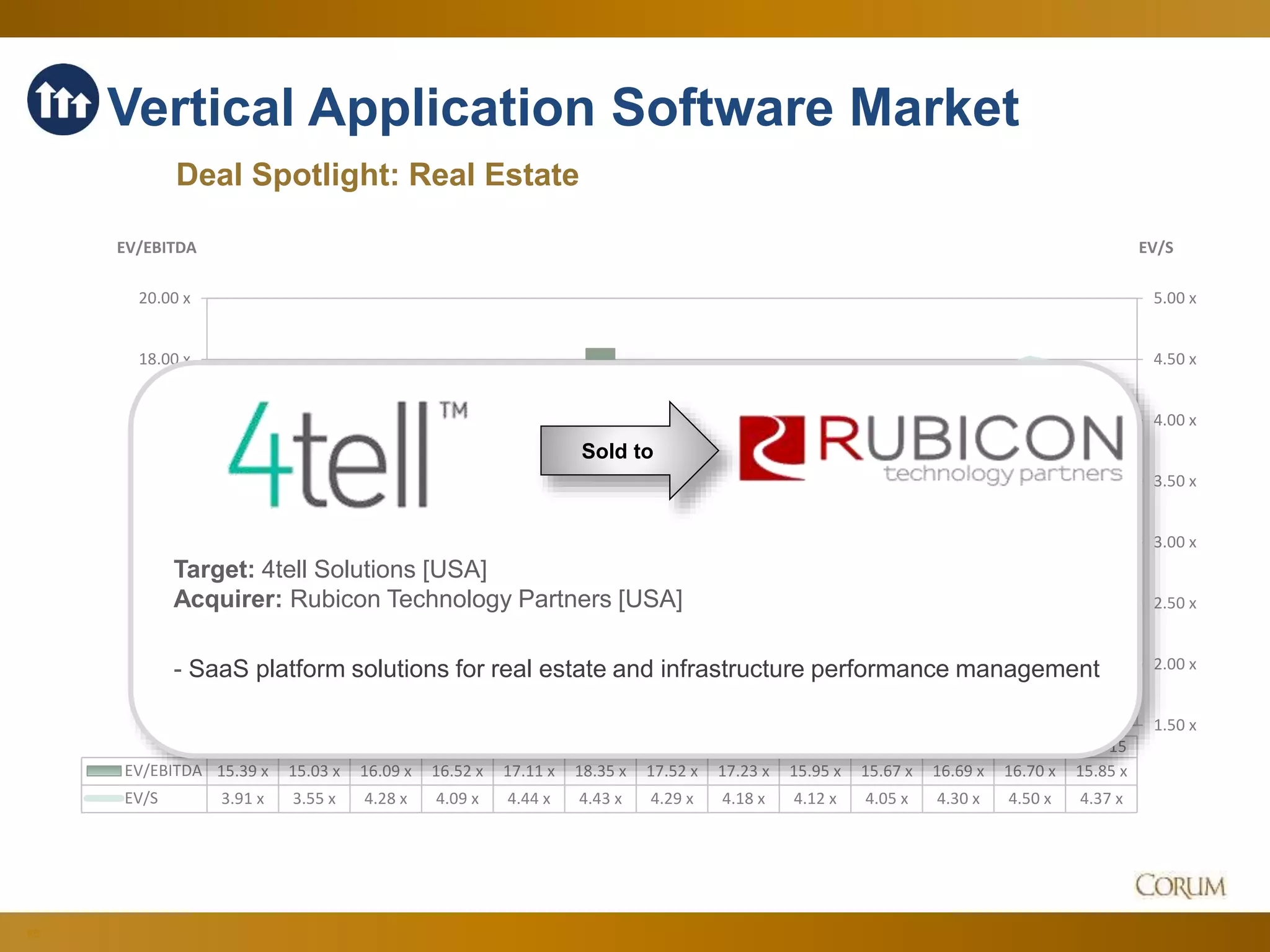 86
1.50 x
2.00 x
2.50 x
3.00 x
3.50 x
4.00 x
4.50 x
5.00 x
6.00 x
8.00 x
10.00 x
12.00 x
14.00 x
16.00 x
18.00 x
20.00 x
EV/SEV/EBITDA
Dec-14 Jan-15 Feb-15 Mar-15 Apr-15 May-15 Jun-15 Jul-15 Aug-15 Sep-15 Oct-15 Nov-15 Dec-15
EV/EBITDA 15.39 x 15.03 x 16.09 x 16.52 x 17.11 x 18.35 x 17.52 x 17.23 x 15.95 x 15.67 x 16.69 x 16.70 x 15.85 x
EV/S 3.91 x 3.55 x 4.28 x 4.09 x 4.44 x 4.43 x 4.29 x 4.18 x 4.12 x 4.05 x 4.30 x 4.50 x 4.37 x
Vertical Application Software Market
Deal Spotlight: Real Estate
Sold to
Target: 4tell Solutions [USA]
Acquirer: Rubicon Technology Partners [USA]
- SaaS platform solutions for real estate and infrastructure performance management
 