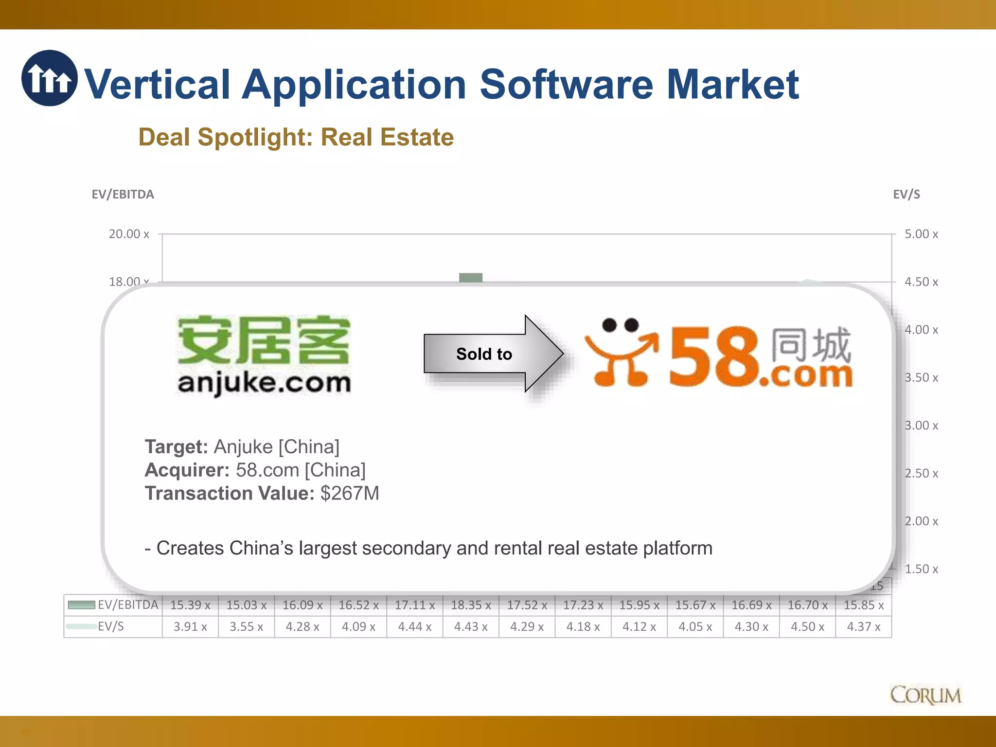87
1.50 x
2.00 x
2.50 x
3.00 x
3.50 x
4.00 x
4.50 x
5.00 x
6.00 x
8.00 x
10.00 x
12.00 x
14.00 x
16.00 x
18.00 x
20.00 x
EV/SEV/EBITDA
Dec-14 Jan-15 Feb-15 Mar-15 Apr-15 May-15 Jun-15 Jul-15 Aug-15 Sep-15 Oct-15 Nov-15 Dec-15
EV/EBITDA 15.39 x 15.03 x 16.09 x 16.52 x 17.11 x 18.35 x 17.52 x 17.23 x 15.95 x 15.67 x 16.69 x 16.70 x 15.85 x
EV/S 3.91 x 3.55 x 4.28 x 4.09 x 4.44 x 4.43 x 4.29 x 4.18 x 4.12 x 4.05 x 4.30 x 4.50 x 4.37 x
Vertical Application Software Market
Deal Spotlight: Real Estate
Sold to
Target: Anjuke [China]
Acquirer: 58.com [China]
Transaction Value: $267M
- Creates China’s largest secondary and rental real estate platform
 
