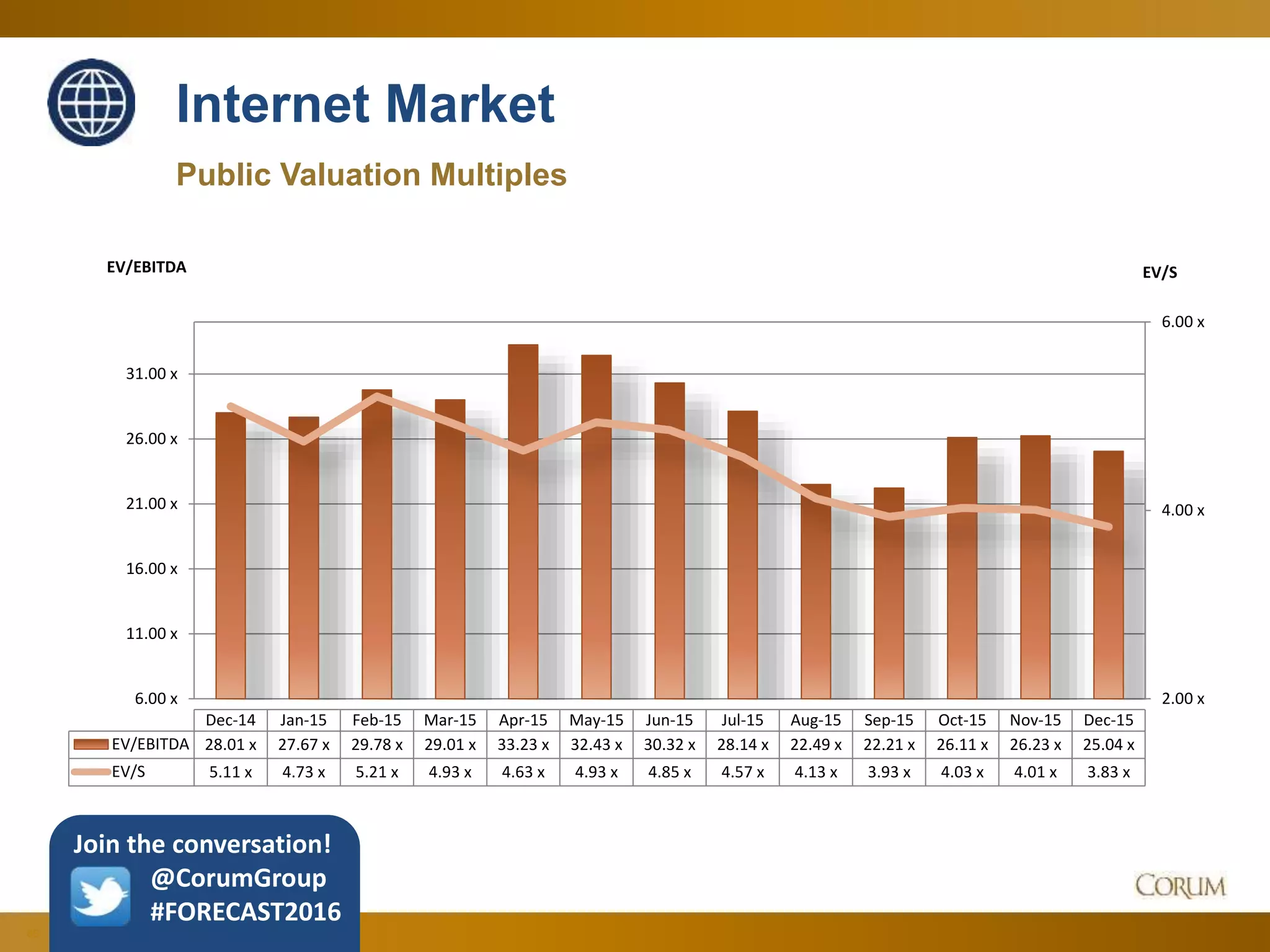88
Public Valuation Multiples
Internet Market
2.00 x
4.00 x
6.00 x
6.00 x
11.00 x
16.00 x
21.00 x
26.00 x
31.00 x
EV/SEV/EBITDA
Dec-14 Jan-15 Feb-15 Mar-15 Apr-15 May-15 Jun-15 Jul-15 Aug-15 Sep-15 Oct-15 Nov-15 Dec-15
EV/EBITDA 28.01 x 27.67 x 29.78 x 29.01 x 33.23 x 32.43 x 30.32 x 28.14 x 22.49 x 22.21 x 26.11 x 26.23 x 25.04 x
EV/S 5.11 x 4.73 x 5.21 x 4.93 x 4.63 x 4.93 x 4.85 x 4.57 x 4.13 x 3.93 x 4.03 x 4.01 x 3.83 x
Join the conversation!
@CorumGroup
#FORECAST2016
 