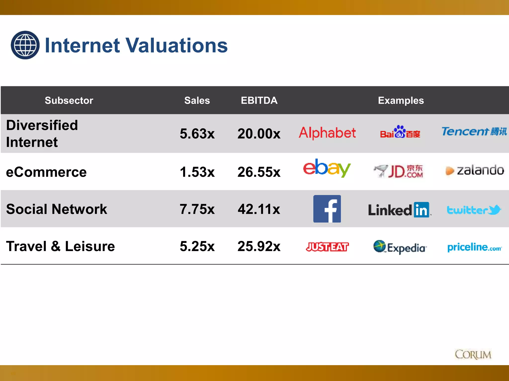 89
Subsector Sales EBITDA Examples
Diversified
Internet
5.63x 20.00x
eCommerce 1.53x 26.55x
Social Network 7.75x 42.11x
Travel & Leisure 5.25x 25.92x
Internet Valuations
 
