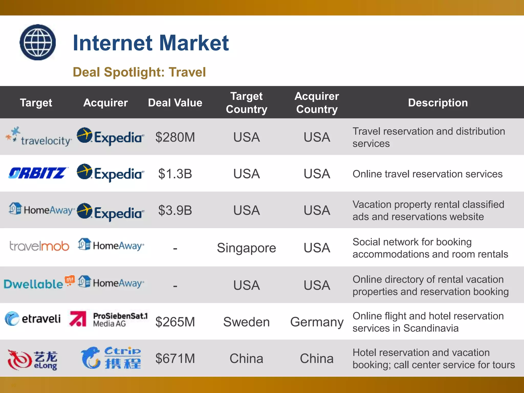 90
Deal Spotlight: Travel
Target Acquirer Deal Value
Target
Country
Acquirer
Country
Description
$280M USA USA
Travel reservation and distribution
services
$1.3B USA USA Online travel reservation services
$3.9B USA USA
Vacation property rental classified
ads and reservations website
- Singapore USA
Social network for booking
accommodations and room rentals
- USA USA
Online directory of rental vacation
properties and reservation booking
$265M Sweden Germany
Online flight and hotel reservation
services in Scandinavia
$671M China China
Hotel reservation and vacation
booking; call center service for tours
Internet Market
 