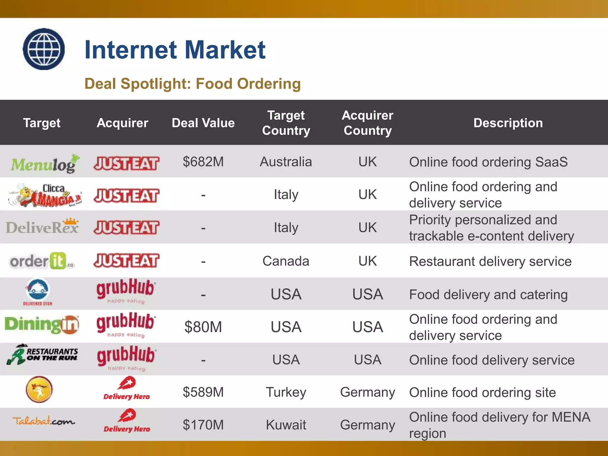 91
Deal Spotlight: Food Ordering
Target Acquirer Deal Value
Target
Country
Acquirer
Country
Description
$682M Australia UK Online food ordering SaaS
- Italy UK
Online food ordering and
delivery service
- Italy UK
Priority personalized and
trackable e-content delivery
- Canada UK Restaurant delivery service
- USA USA Food delivery and catering
$80M USA USA
Online food ordering and
delivery service
- USA USA Online food delivery service
$589M Turkey Germany Online food ordering site
$170M Kuwait Germany
Online food delivery for MENA
region
Internet Market
 