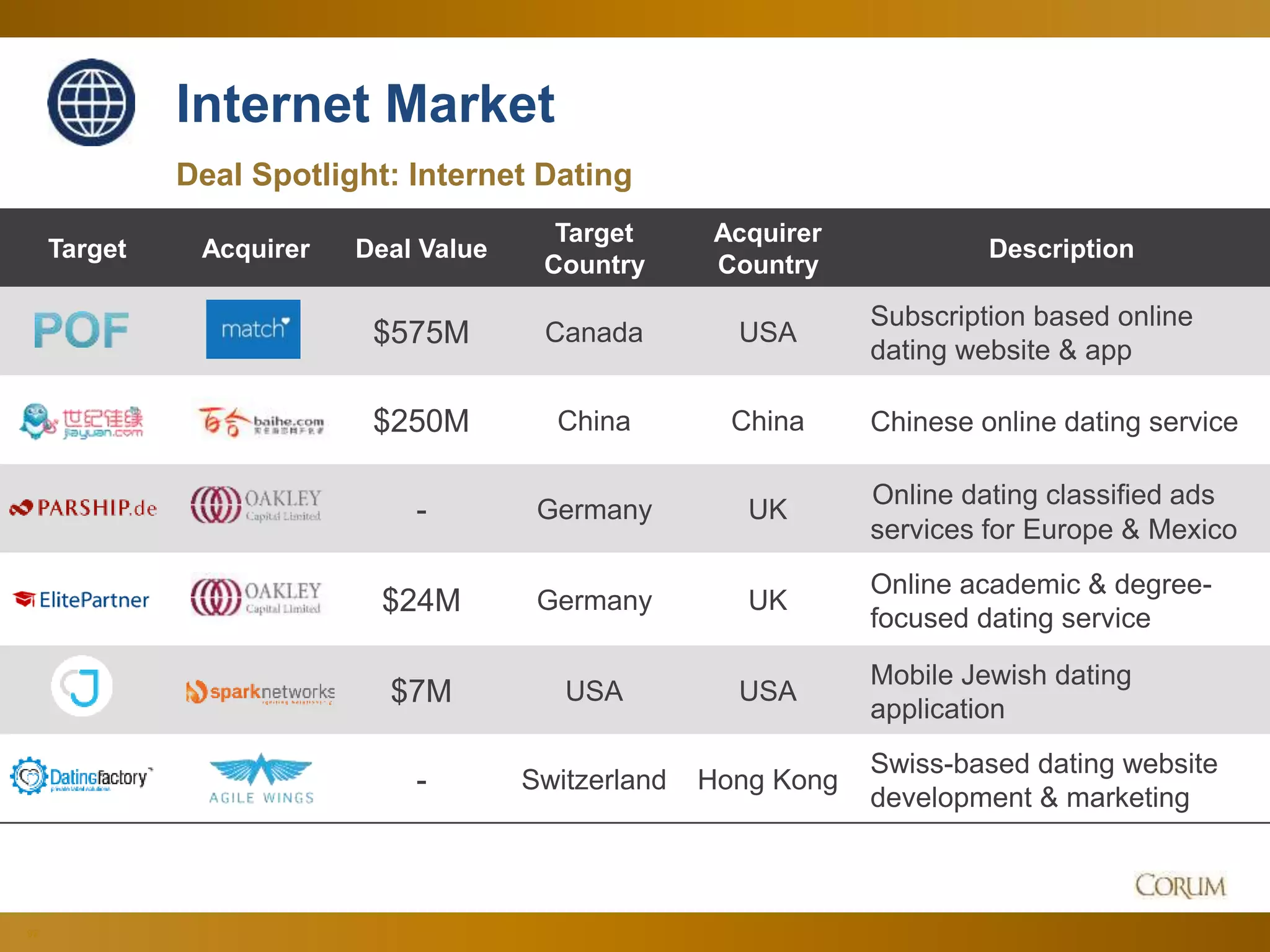 92
Deal Spotlight: Internet Dating
Target Acquirer Deal Value
Target
Country
Acquirer
Country
Description
$575M Canada USA
Subscription based online
dating website & app
$250M China China Chinese online dating service
- Germany UK
Online dating classified ads
services for Europe & Mexico
$24M Germany UK
Online academic & degree-
focused dating service
$7M USA USA
Mobile Jewish dating
application
- Switzerland Hong Kong
Swiss-based dating website
development & marketing
Internet Market
 