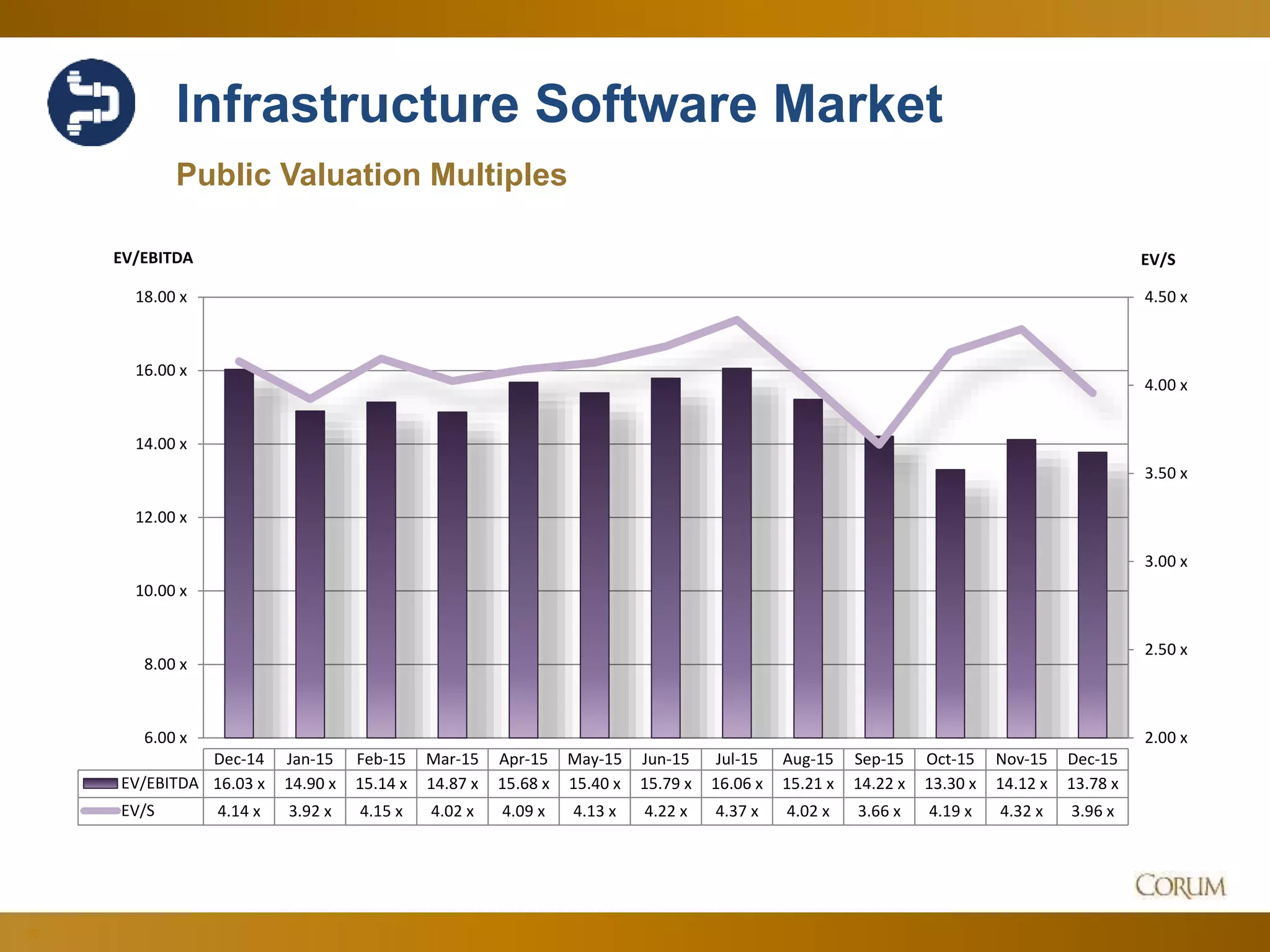 93
Infrastructure Software Market
Public Valuation Multiples
2.00 x
2.50 x
3.00 x
3.50 x
4.00 x
4.50 x
6.00 x
8.00 x
10.00 x
12.00 x
14.00 x
16.00 x
18.00 x
EV/SEV/EBITDA
Dec-14 Jan-15 Feb-15 Mar-15 Apr-15 May-15 Jun-15 Jul-15 Aug-15 Sep-15 Oct-15 Nov-15 Dec-15
EV/EBITDA 16.03 x 14.90 x 15.14 x 14.87 x 15.68 x 15.40 x 15.79 x 16.06 x 15.21 x 14.22 x 13.30 x 14.12 x 13.78 x
EV/S 4.14 x 3.92 x 4.15 x 4.02 x 4.09 x 4.13 x 4.22 x 4.37 x 4.02 x 3.66 x 4.19 x 4.32 x 3.96 x
 