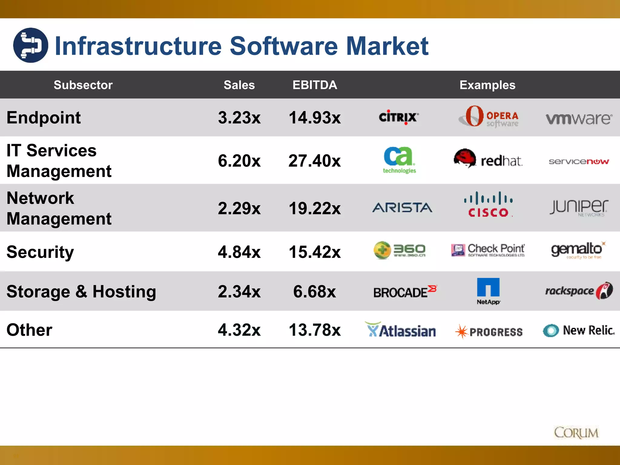 94
Subsector Sales EBITDA Examples
Endpoint 3.23x 14.93x
IT Services
Management
6.20x 27.40x
Network
Management
2.29x 19.22x
Security 4.84x 15.42x
Storage & Hosting 2.34x 6.68x
Other 4.32x 13.78x
Infrastructure Software Market
 