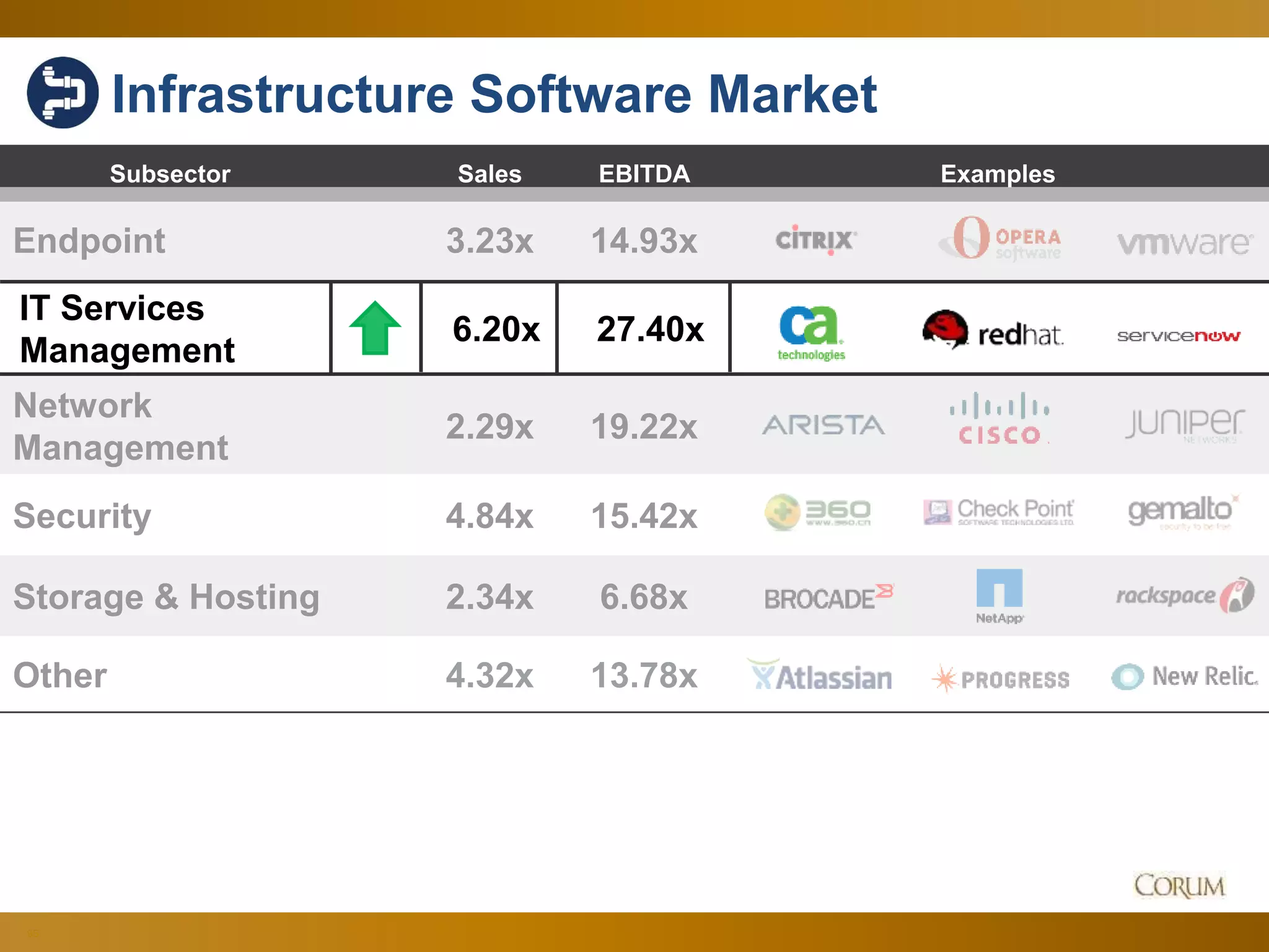 95
Subsector Sales EBITDA Examples
Endpoint 3.23x 14.93x
Network
Management
2.29x 19.22x
Security 4.84x 15.42x
Storage & Hosting 2.34x 6.68x
Other 4.32x 13.78x
Infrastructure Software Market
IT Services
Management
6.20x 27.40x
 
