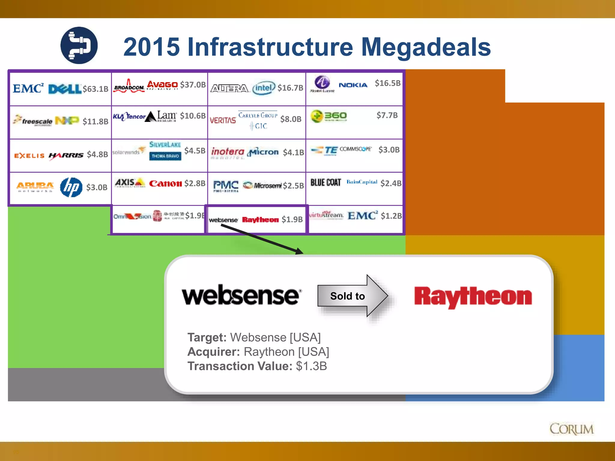 96
2015 Infrastructure Megadeals
$63.1B
$11.8B
$4.8B
$3.0B
$37.0B
$10.6B
$4.5B
$2.8B
$1.9B
$16.7B
$4.1B
$2.5B
$1.9B
$8.0B
$16.5B
$7.7B
$3.0B
$2.4B
$1.2B
Sold to
Target: Websense [USA]
Acquirer: Raytheon [USA]
Transaction Value: $1.3B
 