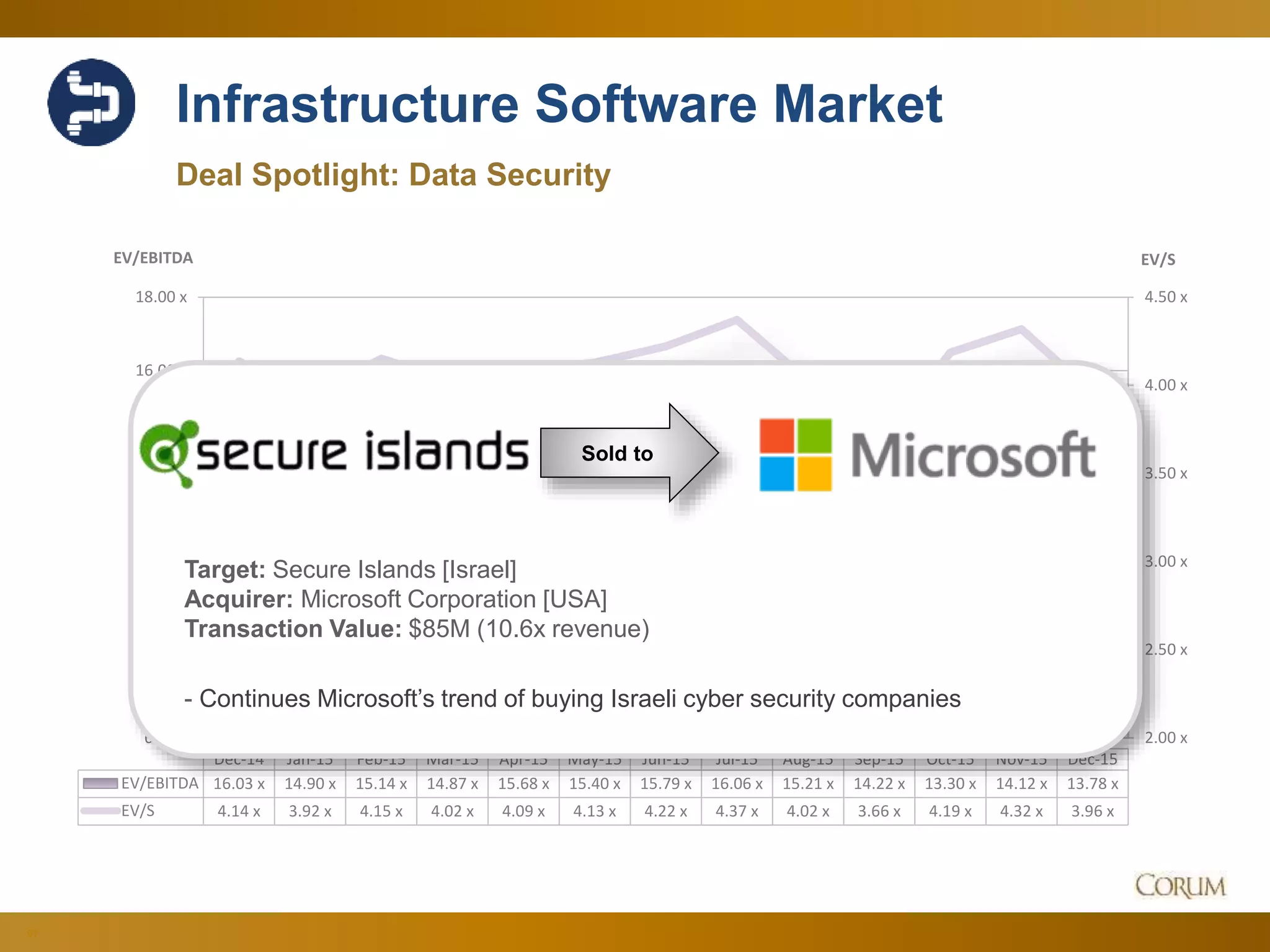 97
Infrastructure Software Market
Deal Spotlight: Data Security
2.00 x
2.50 x
3.00 x
3.50 x
4.00 x
4.50 x
6.00 x
8.00 x
10.00 x
12.00 x
14.00 x
16.00 x
18.00 x
EV/SEV/EBITDA
Dec-14 Jan-15 Feb-15 Mar-15 Apr-15 May-15 Jun-15 Jul-15 Aug-15 Sep-15 Oct-15 Nov-15 Dec-15
EV/EBITDA 16.03 x 14.90 x 15.14 x 14.87 x 15.68 x 15.40 x 15.79 x 16.06 x 15.21 x 14.22 x 13.30 x 14.12 x 13.78 x
EV/S 4.14 x 3.92 x 4.15 x 4.02 x 4.09 x 4.13 x 4.22 x 4.37 x 4.02 x 3.66 x 4.19 x 4.32 x 3.96 x
Sold to
Target: Secure Islands [Israel]
Acquirer: Microsoft Corporation [USA]
Transaction Value: $85M (10.6x revenue)
- Continues Microsoft’s trend of buying Israeli cyber security companies
 