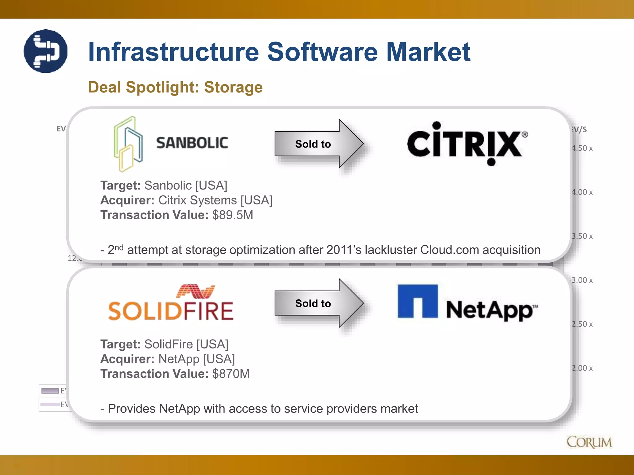 99
Infrastructure Software Market
Deal Spotlight: Storage
2.00 x
2.50 x
3.00 x
3.50 x
4.00 x
4.50 x
6.00 x
8.00 x
10.00 x
12.00 x
14.00 x
16.00 x
18.00 x
EV/SEV/EBITDA
Dec-14 Jan-15 Feb-15 Mar-15 Apr-15 May-15 Jun-15 Jul-15 Aug-15 Sep-15 Oct-15 Nov-15 Dec-15
EV/EBITDA 16.03 x 14.90 x 15.14 x 14.87 x 15.68 x 15.40 x 15.79 x 16.06 x 15.21 x 14.22 x 13.30 x 14.12 x 13.78 x
EV/S 4.14 x 3.92 x 4.15 x 4.02 x 4.09 x 4.13 x 4.22 x 4.37 x 4.02 x 3.66 x 4.19 x 4.32 x 3.96 x
Sold to
Target: Sanbolic [USA]
Acquirer: Citrix Systems [USA]
Transaction Value: $89.5M
- 2nd attempt at storage optimization after 2011’s lackluster Cloud.com acquisition
Sold to
Target: SolidFire [USA]
Acquirer: NetApp [USA]
Transaction Value: $870M
- Provides NetApp with access to service providers market
 