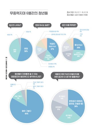 ????? G??? ???
??? ????
????
4% ?? ??? ??
1%
?? ??? ??
0%
???? 10%
????? 10%50? 1%
??? ???/?? 13% ??
4%
??/?? ??
8%
??? 2%
40? 3%
???? ???? ? ? ??
????? ????? ???????
G??(??/???????)?
?? ??? ? ??? ?????
?? ??16. 12. 7 - 16. 12. 16
?? ???? ??? 159?
?? ??? ??? ?? ?? ????
20?
58%
?? ???
84%
?? ???
11%
????
24%
????
21%
????
19%
???? (???,
???, ??? ?)
36%
??/??
26%
???,
??? ? ??
26%
????
19%
????
17%
???
(??/??)
37%???
12%
30?
38%
???
(?? ??)
16%
?
?
?
?
?
G?
?
?
?
?
?
05
 