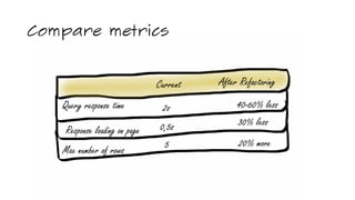 Query response time
Current
2s
Response loading on page
Max number of rows
0,5s
5
After Refactoring
40-60% less
20% more
30% less
Compare metrics
 