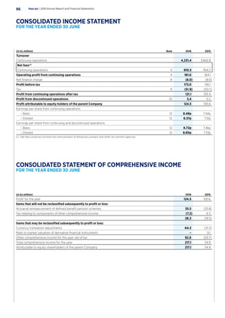 (In £s million) Note 2016 2015
Turnover
Continuing operations 4,231.4 3,842.8
Net fees(1)
Continuing operations 4 810.3 764.2
Operating profit from continuing operations 4 181.0 164.1
Net finance charge 8 (8.0) (8.0)
Profit before tax 173.0 156.1
Tax 9 (51.9) (50.7)
Profit from continuing operations after tax 121.1 105.4
Profit from discontinued operations 10 3.4 0.2
Profit attributable to equity holders of the parent Company 124.5 105.6
Earnings per share from continuing operations
	 – Basic 12 8.48p 7.44p
	 – Diluted 12 8.37p 7.31p
Earnings per share from continuing and discontinued operations
	 – Basic 12 8.72p 7.46p
	 – Diluted 12 8.60p 7.33p
(1)	 Net fees comprise turnover less remuneration of temporary workers and other recruitment agencies.
(In £s million) 2016 2015
Profit for the year 124.5 105.6
Items that will not be reclassified subsequently to profit or loss:
Actuarial remeasurement of defined benefit pension schemes 35.5 (25.8)
Tax relating to components of other comprehensive income (7.2) 6.3
28.3 (19.5)
Items that may be reclassified subsequently to profit or loss:
Currency translation adjustments 64.3 (31.3)
Mark to market valuation of derivative financial instruments – 0.1
Other comprehensive income for the year net of tax 92.6 (50.7)
Total comprehensive income for the year 217.1 54.9
Attributable to equity shareholders of the parent Company 217.1 54.9
Hays plc | 2016 Annual Report and Financial Statements96
CONSOLIDATED INCOME STATEMENT
FOR THE YEAR ENDED 30 JUNE
CONSOLIDATED STATEMENT OF COMPREHENSIVE INCOME
FOR THE YEAR ENDED 30 JUNE
 