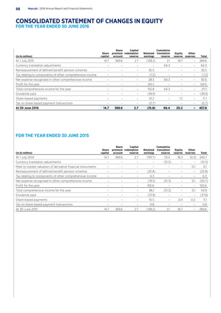 (In £s million)
Share
capital
Share
premium
account
Capital
redemption
reserve
Retained
earnings
Cumulative
translation
reserve
Equity
reserve
Other
reserves Total
At 1 July 2015 14.7 369.6 2.7 (138.2) 2.1 18.7 – 269.6
Currency translation adjustments – – – – 64.3 – – 64.3
Remeasurement of defined benefit pension schemes – – – 35.5 – – – 35.5
Tax relating to components of other comprehensive income – – – (7.2) – – – (7.2)
Net expense recognised in other comprehensive income – – – 28.3 64.3 – – 92.6
Profit for the year – – – 124.5 – – – 124.5
Total comprehensive income for the year – – – 152.8 64.3 – – 217.1
Dividends paid – – – (39.9) – – – (39.9)
Share-based payments – – – 10.2 – 1.5 – 11.7
Tax on share-based payment transactions – – – (0.7) – – – (0.7)
At 30 June 2016 14.7 369.6 2.7 (15.8) 66.4 20.2 – 457.8
(In £s million)
Share
capital
Share
premium
account
Capital
redemption
reserve
Retained
earnings
Cumulative
translation
reserve
Equity
reserve
Other
reserves Total
At 1 July 2014 14.7 369.6 2.7 (197.7) 33.4 18.3 (0.3) 240.7
Currency translation adjustments – – – – (31.3) – – (31.3)
Mark to market valuation of derivative financial instruments – – – – – – 0.1 0.1
Remeasurement of defined benefit pension schemes – – – (25.8) – – – (25.8)
Tax relating to components of other comprehensive income – – – 6.3 – – – 6.3
Net expense recognised in other comprehensive income – – – (19.5) (31.3) – 0.1 (50.7)
Profit for the year – – – 105.6 – – – 105.6
Total comprehensive income for the year – – – 86.1 (31.3) – 0.1 54.9
Dividends paid – – – (37.9) – – – (37.9)
Share-based payments – – – 10.5 – 0.4 0.2 11.1
Tax on share-based payment transactions – – – 0.8 – – – 0.8
At 30 June 2015 14.7 369.6 2.7 (138.2) 2.1 18.7 – 269.6
Hays plc | 2016 Annual Report and Financial Statements98
CONSOLIDATED STATEMENT OF CHANGES IN EQUITY
FOR THE YEAR ENDED 30 JUNE 2016
FOR THE YEAR ENDED 30 JUNE 2015
 