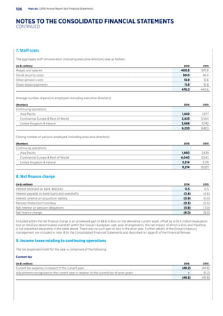 7. Staff costs
The aggregate staff remuneration (including executive directors) was as follows:
(In £s million) 2016 2015
Wages and salaries 400.5 370.8
Social security costs 50.0 46.4
Other pension costs 13.9 12.6
Share-based payments 11.9 10.8
476.3 440.6
Average number of persons employed (including executive directors):
(Number) 2016 2015
Continuing operations
	 Asia Pacific 1,662 1,577
	 Continental Europe  Rest of World 3,923 3,504
	 United Kingdom  Ireland 3,668 3,742
9,253 8,823
Closing number of persons employed (including executive directors):
(Number) 2016 2015
Continuing operations
	 Asia Pacific 1,660 1,639
	 Continental Europe  Rest of World 4,040 3,643
	 United Kingdom  Ireland 3,514 3,741
9,214 9,023
8. Net finance charge
(In £s million) 2016 2015
Interest received on bank deposits 0.5 0.5
Interest payable on bank loans and overdrafts (3.4) (4.6)
Interest unwind on acquisition liability (0.9) (0.4)
Pension Protection Fund levy (0.3) (0.5)
Net interest on pension obligations (3.9) (3.0)
Net finance charge (8.0) (8.0)
Included within the net finance charge is an unrealised gain of £6.6 million on the derivative current asset, offset by a £6.6 million revaluation
loss on the Euro denominated overdraft within the Group’s European cash pool arrangements, the net impact of which is £nil, and therefore
is not presented separately in the table above. There was no such gain or loss in the prior year. Further details of the Group’s treasury
management are included in note 18 to the Consolidated Financial Statements and described on page 41 of the Financial Review.
9. Income taxes relating to continuing operations
The tax (expense)/credit for the year is comprised of the following:
Current tax
(In £s million) 2016 2015
Current tax expense in respect of the current year (49.2) (49.6)
Adjustments recognised in the current year in relation to the current tax of prior years – (0.2)
(49.2) (49.8)
Hays plc | 2016 Annual Report and Financial Statements106
NOTES TO THE CONSOLIDATED FINANCIAL STATEMENTS
CONTINUED
 