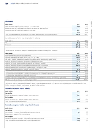 Deferred tax
(In £s million) 2016 2015
Deferred tax (charge)/credit in respect of the current year (3.1) 0.2
Adjustments to deferred tax attributable to changes in tax rates and laws – (0.8)
Adjustments to deferred tax in relation to prior years 0.4 (0.3)
(2.7) (0.9)
Total income tax expense recognised in the current year relating to continuing operations (51.9) (50.7)
Current tax expense for the year comprised of the following:
(In £s million) 2016 2015
UK (6.5) (7.4)
Overseas (42.7) (42.2)
(49.2) (49.6)
The income tax expense for the year can be reconciled to the accounting profit as follows:
(In £s million) 2016 2015
Profit before tax from continuing operations 173.0 156.1
Income tax expense calculated at 20.00% (2015: 20.75%) (34.6) (32.4)
Net effect of items that are non-taxable/(non-deductible) in determining taxable profit (1.4) (3.7)
Effect of unused tax losses not recognised as deferred tax assets (1.5) –
Effect of tax losses not recognised as deferred tax utilised in the year 0.7 –
Effect of different tax rates of subsidiaries operating in other jurisdictions (14.6) (13.8)
Effect on deferred tax balances due to the changes in income tax rates – (0.8)
Effect of share-based payment charges and share options (0.9) 0.5
(52.3) (50.2)
Adjustments recognised in the current year in relation to the current tax of prior years – (0.2)
Adjustments to deferred tax in relation to prior years 0.4 (0.3)
Income tax expense recognised in the Consolidated Income Statement relating to continuing operations (51.9) (50.7)
Effective tax rate for the year on continuing operations 30.0% 32.5%
The tax rate used for the 2016 reconciliations above is the corporate tax rate of 20.00% (2015: 20.75%) payable by corporate entities in the
United Kingdom on taxable profits under tax law in that jurisdiction.
Income tax recognised directly in equity
(In £s million) 2016 2015
Current tax
Excess tax deductions relating to share-based payments 0.9 0.9
Deferred tax
Excess tax deductions relating to share-based payments (1.6) (0.1)
Total income tax recognised in equity (0.7) 0.8
Income tax recognised in other comprehensive income
(In £s million) 2016 2015
Current tax
Contributions in respect of defined benefit pension scheme 1.8 2.3
Deductions in respect of foreign exchange – 1.1
Deferred tax
Actuarial (gain)/loss in respect of defined benefit pension scheme (9.0) 2.9
Total income tax recognised in other comprehensive income (7.2) 6.3
Hays plc | 2016 Annual Report and Financial Statements107
OVERVIEW  STRATEGICREPORT  GOVERNANCE  FINANCIALSTATEMENTS  SHAREHOLDERINFORMATION
 