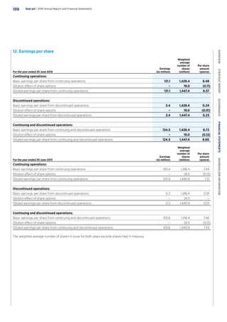 12. Earnings per share
For the year ended 30 June 2016
Earnings
(£s million)
Weighted
average
number of
shares
(million)
Per share
amount
(pence)
Continuing operations:
Basic earnings per share from continuing operations 121.1 1,428.4 8.48
Dilution effect of share options – 19.0 (0.11)
Diluted earnings per share from continuing operations 121.1 1,447.4 8.37
Discontinued operations:
Basic earnings per share from discontinued operations 3.4 1,428.4 0.24
Dilution effect of share options – 19.0 (0.01)
Diluted earnings per share from discontinued operations 3.4 1,447.4 0.23
Continuing and discontinued operations:
Basic earnings per share from continuing and discontinued operations 124.5 1,428.4 8.72
Dilution effect of share options – 19.0 (0.12)
Diluted earnings per share from continuing and discontinued operations 124.5 1,447.4 8.60
For the year ended 30 June 2015
Earnings
(£s million)
Weighted
average
number of
shares
(million)
Per share
amount
(pence)
Continuing operations:
Basic earnings per share from continuing operations 105.4 1,416.4 7.44
Dilution effect of share options – 24.5 (0.13)
Diluted earnings per share from continuing operations 105.4 1,440.9 7.31
Discontinued operations:
Basic earnings per share from discontinued operations 0.2 1,416.4 0.01
Dilution effect of share options – 24.5 –
Diluted earnings per share from discontinued operations 0.2 1,440.9 0.01
Continuing and discontinued operations:
Basic earnings per share from continuing and discontinued operations 105.6 1,416.4 7.46
Dilution effect of share options – 24.5 (0.13)
Diluted earnings per share from continuing and discontinued operations 105.6 1,440.9 7.33
The weighted average number of shares in issue for both years exclude shares held in treasury.
Hays plc | 2016 Annual Report and Financial Statements109
OVERVIEW  STRATEGICREPORT  GOVERNANCE  FINANCIALSTATEMENTS  SHAREHOLDERINFORMATION
 