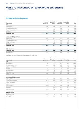 15. Property, plant and equipment
(In £s million)
Freehold
properties
Leasehold
properties
(short)
Plant and
machinery
Fixtures and
fittings Total
Cost
At 1 July 2015 0.6 12.4 29.1 22.6 64.7
Exchange adjustments 0.1 2.1 2.6 2.1 6.9
Capital expenditure – 2.0 3.8 4.5 10.3
Disposals – (0.8) (2.0) (0.1) (2.9)
At 30 June 2016 0.7 15.7 33.5 29.1 79.0
Accumulated depreciation
At 1 July 2015 0.4 9.2 22.2 17.3 49.1
Exchange adjustments 0.1 1.5 2.0 1.7 5.3
Charge for the year – 1.2 3.9 2.6 7.7
Disposals – (0.8) (2.0) (0.1) (2.9)
At 30 June 2016 0.5 11.1 26.1 21.5 59.2
Net book value
At 30 June 2016 0.2 4.6 7.4 7.6 19.8
At 1 July 2015 0.2 3.2 6.9 5.3 15.6
There were no capital commitments at the year end (2015: £nil).
(In £s million)
Freehold
properties
Leasehold
properties
(short)
Plant and
machinery
Fixtures and
fittings Total
Cost
At 1 July 2014 1.8 12.1 26.1 28.0 68.0
Exchange adjustments (0.1) (1.2) (1.8) (1.5) (4.6)
Capital expenditure – 1.7 4.4 1.7 7.8
Acquired – – – 0.2 0.2
Reclassification (1.1) 1.6 1.1 (1.6) –
Disposals – (1.8) (0.7) (4.2) (6.7)
At 30 June 2015 0.6 12.4 29.1 22.6 64.7
Accumulated depreciation
At 1 July 2014 1.1 9.5 18.2 21.6 50.4
Exchange adjustments (0.2) (0.9) (1.3) (1.2) (3.6)
Charge for the year – 1.3 5.1 2.3 8.7
Acquired – – – 0.1 0.1
Reclassification (0.5) 1.0 0.9 (1.4) –
Disposals – (1.7) (0.7) (4.1) (6.5)
At 30 June 2015 0.4 9.2 22.2 17.3 49.1
Net book value
At 30 June 2015 0.2 3.2 6.9 5.3 15.6
At 1 July 2014 0.7 2.6 7.9 6.4 17.6
Hays plc | 2016 Annual Report and Financial Statements112
NOTES TO THE CONSOLIDATED FINANCIAL STATEMENTS
CONTINUED
 