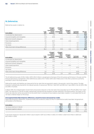 16. Deferred tax
Deferred tax assets in relation to:
(In £s million)
1 July
2015
(Charge)/
credit to
Consolidated
Income
Statement
(Charge)/
credit to
other
comprehensive
income
(Charge)/
credit to
equity
Exchange
difference
30 June
2016
Accelerated tax depreciation 14.7 (1.1) – – 0.2 13.8
Acquired tangibles and intangibles (1.2) (0.9) – – (0.3) (2.4)
Retirement benefit obligation 11.7 – (9.0) – – 2.7
Share-based payments 4.5 (0.7) – (1.6) – 2.2
Provisions 2.1 0.5 – – 0.3 2.9
Tax losses 1.2 (1.0) – – 0.1 0.3
Other short-term timing differences 3.4 0.5 – – 0.5 4.4
36.4 (2.7) (9.0) (1.6) 0.8 23.9
(In £s million)
1 July
2014
(Charge)/
credit to
Consolidated
Income
Statement
(Charge)/
credit to
other
comprehensive
income
(Charge)/
credit to
equity
Exchange
difference
30 June
2015
Accelerated tax depreciation 16.8 (2.1) – – – 14.7
Acquired tangibles and intangibles – (1.2) – – – (1.2)
Retirement benefit obligation 8.8 – 2.9 – – 11.7
Share-based payments 4.1 0.5 – (0.1) – 4.5
Provisions 2.2 0.2 – – (0.3) 2.1
Tax losses – 1.2 – – – 1.2
Other short-term timing differences 3.2 0.5 – – (0.3) 3.4
35.1 (0.9) 2.9 (0.1) (0.6) 36.4
The UK deferred tax asset of £18.2 million (2015: £30.4 million) is recognised on the basis of the UK business performance in the year and the
forecast approved by management. Other deferred tax assets of £5.7 million (2015: £6.0 million) arise in the other jurisdictions (primarily
Australia) in which the Group operate.
Deferred tax assets and liabilities are measured at the tax rates that are expected to apply in the periods in which they reverse. The date
enacted or substantively enacted for the relevant periods of reversal are: 19% from 1 April 2017 and 18% from 1 April 2020 in the UK (2015: 19%)
and 30% in Australia.
In March 2016, the United Kingdom Government announced a reduction in the main rate of UK corporation tax to 17% with effect from 1 April
2020. The reduction to 17% has not been substantively enacted and has therefore not been reflected in the figures above. The impact of the
future rate reduction will be accounted for to the extent that it is enacted at future balance sheet dates; however it is estimated that this will
not have a material impact on the Group.
Unrecognised deductible temporary differences, unused tax losses and unused tax credits
Deductible temporary differences, unused tax losses and unused tax credits for which no deferred tax assets have been recognised are
attributable to the following:
(In £s million)
Gross
2016
Tax
2016
Gross
2015
Tax
2015
Tax losses (revenue in nature) 150.7 37.8 155.4 40.1
Tax losses (capital in nature) 20.0 3.9 20.0 4.4
170.7 41.7 175.4 44.5
In tax losses (revenue in nature) £0.1 million is due to expire in 2017, £2.2 million in 2023, £1.5 million in 2027, £5.0 million in 2033 and
£8.5 million in 2036.
Hays plc | 2016 Annual Report and Financial Statements113
OVERVIEW  STRATEGICREPORT  GOVERNANCE  FINANCIALSTATEMENTS  SHAREHOLDERINFORMATION
 