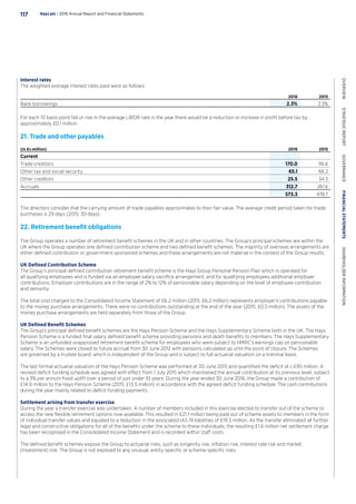 Interest rates
The weighted average interest rates paid were as follows:
2016 2015
Bank borrowings 2.3% 2.5%
For each 10 basis point fall or rise in the average LIBOR rate in the year there would be a reduction or increase in profit before tax by
approximately £0.1 million.
21. Trade and other payables
(In £s million) 2016 2015
Current
Trade creditors 170.0 116.6
Other tax and social security 65.1 66.2
Other creditors 25.5 34.3
Accruals 312.7 261.6
573.3 478.7
The directors consider that the carrying amount of trade payables approximates to their fair value. The average credit period taken for trade
purchases is 29 days (2015: 30 days).
22. Retirement benefit obligations
The Group operates a number of retirement benefit schemes in the UK and in other countries. The Group’s principal schemes are within the
UK where the Group operates one defined contribution scheme and two defined benefit schemes. The majority of overseas arrangements are
either defined contribution or government-sponsored schemes and these arrangements are not material in the context of the Group results.
UK Defined Contribution Scheme
The Group’s principal defined contribution retirement benefit scheme is the Hays Group Personal Pension Plan which is operated for
all qualifying employees and is funded via an employee salary sacrifice arrangement, and for qualifying employees additional employer
contributions. Employer contributions are in the range of 2% to 12% of pensionable salary depending on the level of employee contribution
and seniority.
The total cost charged to the Consolidated Income Statement of £6.2 million (2015: £6.2 million) represents employer’s contributions payable
to the money purchase arrangements. There were no contributions outstanding at the end of the year (2015: £0.5 million). The assets of the
money purchase arrangements are held separately from those of the Group.
UK Defined Benefit Schemes
The Group’s principal defined benefit schemes are the Hays Pension Scheme and the Hays Supplementary Scheme both in the UK. The Hays
Pension Scheme is a funded final salary defined benefit scheme providing pensions and death benefits to members. The Hays Supplementary
Scheme is an unfunded unapproved retirement benefit scheme for employees who were subject to HMRC’s earnings cap on pensionable
salary. The Schemes were closed to future accrual from 30 June 2012 with pensions calculated up until the point of closure. The Schemes
are governed by a trustee board, which is independent of the Group and is subject to full actuarial valuation on a triennial basis.
The last formal actuarial valuation of the Hays Pension Scheme was performed at 30 June 2015 and quantified the deficit at c.£95 million. A
revised deficit funding schedule was agreed with effect from 1 July 2015 which maintained the annual contribution at its previous level, subject
to a 3% per annum fixed uplift over a period of just under 10 years. During the year ended 30 June 2016, the Group made a contribution of
£14.0 million to the Hays Pension Scheme (2015: £13.5 million) in accordance with the agreed deficit funding schedule. The cash contributions
during the year mainly related to deficit funding payments.
Settlement arising from transfer exercise
During the year a transfer exercise was undertaken. A number of members included in this exercise elected to transfer out of the scheme to
access the new flexible retirement options now available. This resulted in £21.1 million being paid out of scheme assets to members in the form
of individual transfer values and equated to a reduction in the associated IAS 19 liabilities of £19.5 million. As the transfer eliminated all further
legal and constructive obligations for all of the benefits under the scheme to these individuals, the resulting £1.6 million net settlement charge
has been recognised in the Consolidated Income Statement and is recorded within staff costs.
The defined benefit schemes expose the Group to actuarial risks, such as longevity risk, inflation risk, interest rate risk and market
(investment) risk. The Group is not exposed to any unusual, entity-specific or scheme-specific risks.
Hays plc | 2016 Annual Report and Financial Statements117
OVERVIEW  STRATEGICREPORT  GOVERNANCE  FINANCIALSTATEMENTS  SHAREHOLDERINFORMATION
 