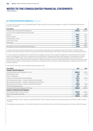 22. Retirement benefit obligations continued
The net amount included in the Consolidated Balance Sheet arising from the Group’s obligations in respect of its defined benefit pension
schemes is as follows:
(In £s million) 2016 2015
Present value of defined benefit obligations (726.3) (685.3)
Less fair value of defined benefit scheme assets:
Equities 132.3 131.8
Bonds and gilts 293.3 277.2
Absolute return funds 36.6 37.2
Cash and LDI funds 227.1 159.1
Real estate 22.7 21.3
712.0 626.6
Net liability arising from defined benefit obligation (14.3) (58.7)
Virtually all scheme assets have quoted prices in active markets. Real estate can be classified as Level 3 instruments. The £132.3 million
scheme assets held in equities comprise: UK Equities £32.9 million; Global Equities £70.5 million; and £28.9 million Emerging Market Equities.
To reduce volatility risk a liability driven investment (LDI) strategy forms part of the Trustee’s management of the defined benefit schemes’
assets, including government bonds, corporate bonds and derivatives. The government bonds asset category in the table above includes
gross assets of £965.5 million and associated repurchase agreements of £740.8 million. Repurchase agreements are entered into with
counterparties to better offset the schemes’ exposure to interest and inflation rates, whilst remaining invested in assets of a similar risk profile.
Interest rate and inflation rate derivatives are also used to complement the use of fixed and index-linked bonds in matching the profile of the
schemes’ liabilities.
The change in the present value of defined benefit obligations was:
(In £s million) 2016 2015
Change in benefit obligation
Opening defined benefit obligation at 1 July (685.3) (612.3)
Administration costs (1.9) (1.3)
Effect of settlement 19.5 –
Interest on defined benefit scheme liabilities (25.7) (26.6)
Net remeasurement gains – change in experience assumptions 28.9 11.2
Net remeasurement gains – change in demographic assumptions 14.7 –
Net remeasurement losses – change in financial assumptions (99.2) (74.5)
Benefits and expenses paid 22.7 18.2
Closing defined benefit obligation at 30 June (726.3) (685.3)
Analysis of defined benefit obligation
Plans that are wholly or partly funded (714.7) (675.6)
Plans that are wholly unfunded (11.6) (9.7)
Total (726.3) (685.3)
The defined benefit schemes’ liabilities comprise 68% (2015: 72%) in respect of deferred scheme participants and 32% (2015: 28%) in respect
of retirees.
The weighted average duration of the UK defined benefit scheme liabilities at the end of the reporting period is 22.0 years (2015: 23.0 years).
Hays plc | 2016 Annual Report and Financial Statements118
NOTES TO THE CONSOLIDATED FINANCIAL STATEMENTS
CONTINUED
 
