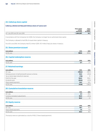 24. Called up share capital
Called up, allotted and fully paid Ordinary shares of 1 pence each
Share capital
number
(thousand)
Share
capital
£s million
At 1 July 2015 and 30 June 2016 1,464,097 14.7
In accordance with the Companies Act 2006, the Company no longer has an authorised share capital.
The Company is allowed to hold 10% of issued share capital in treasury.
As at 30 June 2016, the Company held 31.2 million (2015: 43.1 million) Hays plc shares in treasury.
25. Share premium account
(In £s million) 2016 2015
At 30 June 369.6 369.6
26. Capital redemption reserve
(In £s million) 2016 2015
At 30 June 2.7 2.7
27. Retained earnings
(In £s million) 2016 2015
At 1 July (138.2) (197.7)
Remeasurement of defined benefit pension schemes 35.5 (25.8)
Tax on items taken directly to reserves (7.9) 7.1
Profit for the year 124.5 105.6
Dividends paid (39.9) (37.9)
Share-based payments 10.2 10.5
At 30 June (15.8) (138.2)
28. Cumulative translation reserve
(In £s million) 2016 2015
At 1 July 2.1 33.4
Currency translation adjustments 64.3 (31.3)
At 30 June 66.4 2.1
29. Equity reserve
(In £s million) 2016 2015
At 1 July 18.7 18.3
Share-based payments 1.5 0.4
At 30 June 20.2 18.7
The equity reserve is generated as a result of IFRS 2 ‘Share-based payments’.
Hays plc | 2016 Annual Report and Financial Statements121
OVERVIEW  STRATEGICREPORT  GOVERNANCE  FINANCIALSTATEMENTS  SHAREHOLDERINFORMATION
 