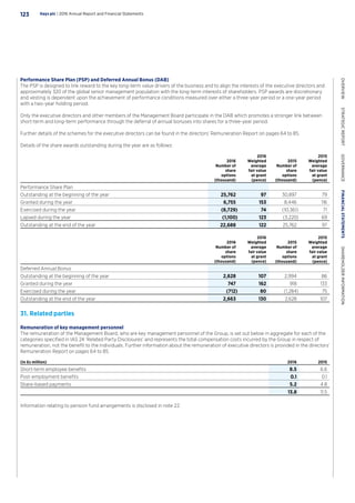 Performance Share Plan (PSP) and Deferred Annual Bonus (DAB)
The PSP is designed to link reward to the key long-term value drivers of the business and to align the interests of the executive directors and
approximately 320 of the global senior management population with the long-term interests of shareholders. PSP awards are discretionary
and vesting is dependent upon the achievement of performance conditions measured over either a three-year period or a one-year period
with a two-year holding period.
Only the executive directors and other members of the Management Board participate in the DAB which promotes a stronger link between
short-term and long-term performance through the deferral of annual bonuses into shares for a three-year period.
Further details of the schemes for the executive directors can be found in the directors’ Remuneration Report on pages 64 to 85.
Details of the share awards outstanding during the year are as follows:
2016
Number of
share
options
(thousand)
2016
Weighted
average
fair value
at grant
(pence)
2015
Number of
share
options
(thousand)
2015
Weighted
average
fair value
at grant
(pence)
Performance Share Plan
Outstanding at the beginning of the year 25,762 97 30,897 79
Granted during the year 6,755 153 8,446 116
Exercised during the year (8,729) 74 (10,361) 71
Lapsed during the year (1,100) 123 (3,220) 69
Outstanding at the end of the year 22,688 122 25,762 97
2016
Number of
share
options
(thousand)
2016
Weighted
average
fair value
at grant
(pence)
2015
Number of
share
options
(thousand)
2015
Weighted
average
fair value
at grant
(pence)
Deferred Annual Bonus
Outstanding at the beginning of the year 2,628 107 2,994 86
Granted during the year 747 162 918 133
Exercised during the year (712) 80 (1,284) 75
Outstanding at the end of the year 2,663 130 2,628 107
31. Related parties
Remuneration of key management personnel
The remuneration of the Management Board, who are key management personnel of the Group, is set out below in aggregate for each of the
categories specified in IAS 24 ‘Related Party Disclosures’ and represents the total compensation costs incurred by the Group in respect of
remuneration, not the benefit to the individuals. Further information about the remuneration of executive directors is provided in the directors’
Remuneration Report on pages 64 to 85.
(In £s million) 2016 2015
Short-term employee benefits 8.5 6.6
Post-employment benefits 0.1 0.1
Share-based payments 5.2 4.8
13.8 11.5
Information relating to pension fund arrangements is disclosed in note 22.
Hays plc | 2016 Annual Report and Financial Statements123
OVERVIEW  STRATEGICREPORT  GOVERNANCE  FINANCIALSTATEMENTS  SHAREHOLDERINFORMATION
 