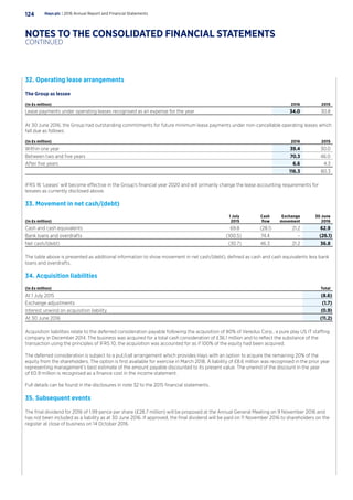 32. Operating lease arrangements
The Group as lessee
(In £s million) 2016 2015
Lease payments under operating leases recognised as an expense for the year 34.0 30.8
At 30 June 2016, the Group had outstanding commitments for future minimum lease payments under non-cancellable operating leases which
fall due as follows:
(In £s million) 2016 2015
Within one year 39.4 30.0
Between two and five years 70.3 46.0
After five years 6.6 4.3
116.3 80.3
IFRS 16 ‘Leases’ will become effective in the Group’s financial year 2020 and will primarily change the lease accounting requirements for
lessees as currently disclosed above.
33. Movement in net cash/(debt)
(In £s million)
1 July
2015
Cash
flow
Exchange
movement
30 June
2016
Cash and cash equivalents 69.8 (28.1) 21.2 62.9
Bank loans and overdrafts (100.5) 74.4 – (26.1)
Net cash/(debt) (30.7) 46.3 21.2 36.8
The table above is presented as additional information to show movement in net cash/(debt), defined as cash and cash equivalents less bank
loans and overdrafts.
34. Acquisition liabilities
(In £s million) Total
At 1 July 2015 (8.6)
Exchange adjustments (1.7)
Interest unwind on acquisition liability (0.9)
At 30 June 2016 (11.2)
Acquisition liabilities relate to the deferred consideration payable following the acquisition of 80% of Veredus Corp., a pure play US IT staffing
company in December 2014. The business was acquired for a total cash consideration of £36.1 million and to reflect the substance of the
transaction using the principles of IFRS 10, the acquisition was accounted for as if 100% of the equity had been acquired.
The deferred consideration is subject to a put/call arrangement which provides Hays with an option to acquire the remaining 20% of the
equity from the shareholders. The option is first available for exercise in March 2018. A liability of £8.6 million was recognised in the prior year
representing management’s best estimate of the amount payable discounted to its present value. The unwind of the discount in the year
of £0.9 million is recognised as a finance cost in the income statement.
Full details can be found in the disclosures in note 32 to the 2015 financial statements.
35. Subsequent events
The final dividend for 2016 of 1.99 pence per share (£28.7 million) will be proposed at the Annual General Meeting on 9 November 2016 and
has not been included as a liability as at 30 June 2016. If approved, the final dividend will be paid on 11 November 2016 to shareholders on the
register at close of business on 14 October 2016.
Hays plc | 2016 Annual Report and Financial Statements124
NOTES TO THE CONSOLIDATED FINANCIAL STATEMENTS
CONTINUED
 