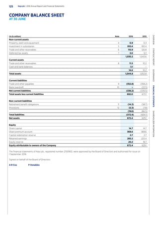 (In £s million) Note 2016 2015
Non-current assets
Property, plant and equipment 4 0.9 0.3
Investment in subsidiaries 5 910.4 910.4
Trade and other receivables 6 115.9 120.8
Deferred tax assets 7 3.0 12.1
1,030.2 1,043.6
Current assets
Trade and other receivables 8 11.5 10.2
Cash and bank balances 3.1 –
14.6 10.2
Total assets 1,044.8 1,053.8
Current liabilities
Trade and other payables 9 (352.8) (358.2)
Bank overdraft 10 – (22.5)
Net current liabilities (338.2) (370.5)
Total assets less current liabilities 692.0 673.1
Non-current liabilities
Retirement benefit obligations 11 (14.3) (58.7)
Provisions 12 (5.3) (7.8)
(19.6) (66.5)
Total liabilities (372.4) (424.7)
Net assets 672.4 629.1
Equity
Share capital 14.7 14.7
Share premium account 369.6 369.6
Capital redemption reserve 2.7 2.7
Retained earnings 265.2 223.4
Equity reserve 20.2 18.7
Equity attributable to owners of the Company 672.4 629.1
The financial statements of Hays plc, registered number 2150950, were approved by the Board of Directors and authorised for issue on
1 September 2016.
Signed on behalf of the Board of Directors
A R Cox		 P Venables
Hays plc | 2016 Annual Report and Financial Statements125
OVERVIEW  STRATEGICREPORT  GOVERNANCE  FINANCIALSTATEMENTS  SHAREHOLDERINFORMATION
COMPANY BALANCE SHEET
AT 30 JUNE
 