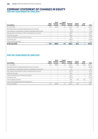 (In £s million)
Share
capital
Share
premium
account
Capital
redemption
reserve
Retained
earnings
Equity
reserve
Own
shares Total
At 1 July 2015 14.7 369.6 2.7 223.4 18.7 – 629.1
Remeasurement of defined benefit pension schemes – – – 35.5 – – 35.5
Tax relating to components of other comprehensive income – – – (7.2) – – (7.2)
Net expense recognised in other comprehensive income – – – 28.3 – – 28.3
Profit for the year – – – 43.3 – – 43.3
Total comprehensive income for the year – – – 71.6 – – 71.6
Dividends paid – – – (39.9) – – (39.9)
Share-based payments – – – 10.1 1.5 – 11.6
At 30 June 2016 14.7 369.6 2.7 265.2 20.2 – 672.4
(In £s million)
Share
capital
Share
premium
account
Capital
redemption
reserve
Retained
earnings
Equity
reserve
Own
shares Total
At 1 July 2014 14.7 369.6 2.7 224.4 18.3 (0.2) 629.5
Remeasurement of defined benefit pension schemes – – – (25.8) – – (25.8)
Tax relating to components of other comprehensive income – – – 4.3 – – 4.3
Net expense recognised in other comprehensive income – – – (21.5) – – (21.5)
Profit for the year – – – 47.0 – – 47.0
Total comprehensive income for the year – – – 25.5 – – 25.5
Dividends paid – – – (37.9) – – (37.9)
Share-based payments – – – 10.6 0.4 0.2 11.2
Tax on share-based payment transactions – – – 0.8 – – 0.8
At 30 June 2015 14.7 369.6 2.7 223.4 18.7 – 629.1
Hays plc | 2016 Annual Report and Financial Statements126
COMPANY STATEMENT OF CHANGES IN EQUITY
FOR THE YEAR ENDED 30 JUNE 2016
FOR THE YEAR ENDED 30 JUNE 2015
 