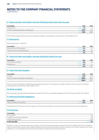 6. Trade and other receivables: amounts falling due after more than one year
(In £s million) 2016 2015
Prepayments 1.5 1.7
Amounts owed by subsidiary undertakings 114.4 119.1
115.9 120.8
The Company charges interest on amounts owed by subsidiary undertakings at a rate of three-month LIBOR plus 1%.
7. Deferred tax
Deferred tax assets in relation to:
(In £s million) 2016 2015
Retirement benefit obligations 2.7 11.7
Other short-term timing differences 0.3 0.4
3.0 12.1
8. Trade and other receivables: amounts falling due within one year
(In £s million) 2016 2015
Corporation tax debtor 8.8 8.1
Prepayments 2.7 2.1
11.5 10.2
9. Trade and other payables
(In £s million) 2016 2015
Accruals 15.9 19.5
Amounts owed to subsidiary undertakings 336.9 316.2
352.8 335.7
Amounts owed to subsidiary undertakings are repayable on demand. The Company is charged interest on amounts owed to subsidiary
undertakings at a rate of three-month LIBOR less 1%.
10. Bank overdraft
Bank overdrafts are unsecured and repayable on demand. There was no overdraft repayable at the end of the year (2015: £22.5 million).
11. Retirement benefit obligations
(In £s million) 2016 2015
Defined benefit scheme deficit 14.3 58.7
The details of this UK scheme, for which Hays plc is the sponsoring employer, are set out in note 22 to the Group financial statements.
12. Provisions
(In £s million)
At 1 July 2015 7.8
Credited to the income statement (1.9)
Utilised during the year (0.6)
At 30 June 2016 5.3
Provisions comprise of potential exposures arising as a result of the business disposals relating to the Group transformation that concluded in
2004. During the year warranty claim liabilities relating to the discontinued operations expired resulting in a £1.9 million release to the income
statement. It is not possible to estimate the timing of payments against the remaining provisions.
Hays plc | 2016 Annual Report and Financial Statements128
NOTES TO THE COMPANY FINANCIAL STATEMENTS
CONTINUED
 