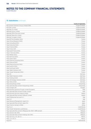 Country of registration
Recruitment Solutions Group Limited (IOM) England  Wales
RSG EBT Limited England  Wales
Weyside 23 Limited England  Wales
Weyside Group Limited England  Wales
Weyside Office Services Limited England  Wales
Weyside Telecoms Limited England  Wales
Weyside Turngate Limited England  Wales
Hays BTP  Immobilier SASU France
Hays Clinical Research SASU France
Hays Consulting SASU France
Hays Executive SASU France
Hays Finance SASU France
Hays France SAS France
Hays Ile de France SASU France
Hays IT Services SASU France
Hays Medias SASU France
Hays Nord Est SASU France
Hays Ouest SASU France
Hays Pharma Consulting SASU France
Hays Pharma SASU France
Hays Pharma Services SASU France
Hays Sud Est SASU France
Hays Sud Ouest SASU France
Hays Talent Solutions SAS France
Hays Travail Temporaire SASU France
Hays AG Germany
Hays Talent Solutions GmbH Germany
Hays Holding GmbH Germany
Hays Technology Solutions GmbH Germany
Hays Temp GmbH Germany
Hays Hong Kong Limited Hong Kong
Hays Specialist Recruitment Hong Kong Limited Hong Kong
Hays Hungary Kft. Hungary
Hays Business Solutions Private Limited (Gurgaon) India
Hays Specialist Recruitment Private Limited India
Hays Business Services Ireland Limited Ireland
Hays Specialist Recruitment (Ireland) Limited Ireland
Hays Professional Services S.r.l Italy
Hays S.r.l Italy
Hays Resource Management Japan K.K. Japan
Hays Specialist Recruitment Japan K.K. Japan
Hays Finance (Jersey) Limited Jersey
Hays S.a.r.l Luxembourg
Hays Travail Temporaire Luxembourg Luxembourg
Hays Specialist Recruitment (Malaysia) Sdn. Bhd.* (49% owned) Malaysia
Hays Solution Sdn. Bhd. Malaysia
Hays Specialist Recruitment Holdings Sdn. Bhd. Malaysia
Hays Servicios, S.A. de C.V. Mexico
Hays, S.A. de C.V. Mexico
Hays B.V. Netherlands
13. Subsidiaries continued
Hays plc | 2016 Annual Report and Financial Statements130
NOTES TO THE COMPANY FINANCIAL STATEMENTS
CONTINUED
 