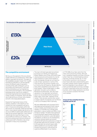 £130k
£20k
Indicativesalaryrange
ofHaysplacements
Net fee pool
Marketsegment
Hays focus
Executive search
Specialist recruitment
Contingent fee model
focused on highly skilled
roles in clear structural
growth markets
Generalist ‘blue
collar’ staffing
Group net fees excluding Germany,
Australia and the UK
Perm
Temp
2011 2016
78% 67%
33%
%
22%
0
20
40
60
80
100
The main UK listed specialist recruitment
businesses we identify are PageGroup,
Robert Walters and SThree, all of which have
varying exposures and business mix, but do
have a presence in many of the markets in
which we operate (though do not have the
scale of Hays’ operations in some of the
more technical recruitment markets such
as Construction  Property). We also identify
many other competitors across each of our
local markets. These include larger, so called
‘generalist’ recruiters such as Adecco,
Randstad and Manpower, who also have
operations in the specialist recruitment
space, but are predominantly focused on
lower-salary ‘blue collar’ segment of the
market. There are also several other sector
or region-specific businesses such as KForce
in the US or Amadeus FiRe in Germany.
We have deliberately built a business that is
well-balanced and exposed to both mature,
cyclical markets and emerging structural
markets. In FY16 61% of our net fees were
generated in mature markets and 39% in more
immature markets. The latter have significant
structural growth opportunities and are less
impacted by the economic cycle. We believe
this balance, as well as our mix of temporary,
contractor and permanent recruitment
combined with genuine scale across a range of
20 specialist areas and 33 countries, is unique
to the specialist recruitment space, adds
relative resilience to our business model
through the economic cycle and acts as
a genuine differentiator in our industry.
The competitive environment
We focus on the segment of the recruitment
market referred to as professional, ‘white collar’
skilled or specialist recruitment. The salary of
the candidates we place ranges from roughly
£20,000 to £130,000 p.a. and we operate
across 20 different areas of specialism,
including white collar professions such as
Accountancy  Finance and IT, and more
technical disciplines such as Engineering
and Construction  Property. The competitive
landscape across most of our markets is
extremely fragmented and characterised by
a large number of companies, which are often
very small and focus on local, niche markets,
and with a few large global players.
Despite the fragmented nature of the
industry, however, in the majority of our
markets the main competition we face is
from in-house recruiting teams within the
HR function of corporates. While we estimate
that in more mature markets like the UK or the
US around 80% of addressable skilled jobs are
filled via recruitment agencies, in less mature
markets like Germany that figure is only
around 20% according to our analysis. The
first time outsourcing of the recruitment of
professional staff is therefore a key driver
of growth in many of our businesses.
The structure of the global recruitment market
In FY16 58% of our fees came from the
Temp and Contracting market, although
this is weighted towards just three countries
where Hays has a market-leading position:
Germany, Australia and the UK. In most
of the other countries in the Group we
have historically been predominantly perm
focused, however where market conditions
and local legislation have allowed it, we
have successfully been pursuing a strategy
to build a meaningful temp and contractor
business, which today represents one-third
of our business outside of the three
core markets.
Hays plc | 2016 Annual Report and Financial Statements17
OVERVIEW  STRATEGICREPORT  GOVERNANCE  FINANCIALSTATEMENTS  SHAREHOLDERINFORMATION
 