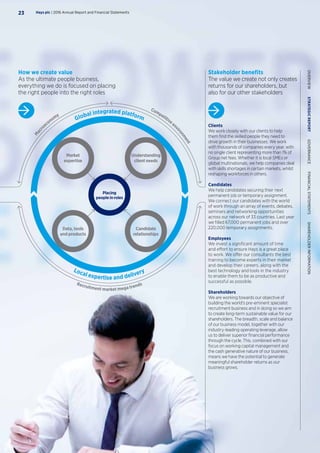 Macr
oeconomy
Competitiveen
vironm
ent
Recruitment market mega trends
Global integrated platform
Local expertise and delivery
Candidate
relationships
Understanding
client needs
Market
expertise
Data, tools
and products
Placing
people in roles
Clients
We work closely with our clients to help
them find the skilled people they need to
drive growth in their businesses. We work
with thousands of companies every year, with
no single client representing more than 1% of
Group net fees. Whether it is local SMEs or
global multinationals, we help companies deal
with skills shortages in certain markets, whilst
reshaping workforces in others.
Candidates
We help candidates securing their next
permanent job or temporary assignment.
We connect our candidates with the world
of work through an array of events, debates,
seminars and networking opportunities
across our network of 33 countries. Last year
we filled 67,000 permanent jobs and over
220,000 temporary assignments.
Employees
We invest a significant amount of time
and effort to ensure Hays is a great place
to work. We offer our consultants the best
training to become experts in their market
and develop their careers, along with the
best technology and tools in the industry
to enable them to be as productive and
successful as possible.
Shareholders
We are working towards our objective of
building the world’s pre-eminent specialist
recruitment business and in doing so we aim
to create long-term sustainable value for our
shareholders. The breadth, scale and balance
of our business model, together with our
industry-leading operating leverage, allow
us to deliver superior financial performance
through the cycle. This, combined with our
focus on working capital management and
the cash generative nature of our business,
means we have the potential to generate
meaningful shareholder returns as our
business grows.
How we create value
As the ultimate people business,
everything we do is focused on placing
the right people into the right roles
Stakeholder benefits
The value we create not only creates
returns for our shareholders, but
also for our other stakeholders
Hays plc | 2016 Annual Report and Financial Statements23
OVERVIEW  STRATEGICREPORT  GOVERNANCE  FINANCIALSTATEMENTS  SHAREHOLDERINFORMATION
 