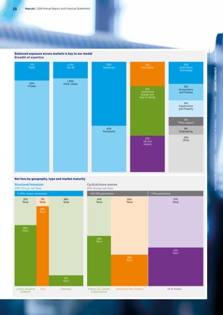 17%
Public
c.15%
Top 40
58%
Temporary
42%
Permanent
c.85%
Other clients83%
Private
22%
Asia Paciﬁc
33%
UK and
Ireland
45%
Continental
Europe and
Rest of World
20%
Information
Technology
15%
Accountancy
and Finance
15%
Construction
and Property
8%
Office support
8%
Engineering
34%
Other
Structural/immature
39% Group net fees
Cyclical/more mature
61% Group net fees
32%
Temp
68%
Perm
11%
Temp
89%
Perm
88%
Temp
12%
Perm
65%
Temp
35%
Perm
44%
Temp
56%
Perm
57%
Temp
43%
Perm
LatAm, Russia 
CERoW
Asia Germany Australia  New ZealandFrance, US, Canada
 Netherlands
UK  Ireland
0-30% market penetration 30-70% penetration 70% penetration
Balanced exposure across markets is key to our model
Breadth of expertise
Net fees by geography, type and market maturity
Hays plc | 2016 Annual Report and Financial Statements25
OVERVIEW  STRATEGICREPORT  GOVERNANCE  FINANCIALSTATEMENTS  SHAREHOLDERINFORMATION
 