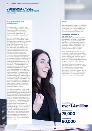 Key relationships and
collaborations
We believe that it is important to be
outward-looking and to develop strong
relationships not only with clients
and candidates, but also with other
organisations, where we see an
opportunity to deliver mutual benefit.
Our long-standing arrangement with
Google allows our consultants to index
20 million documents across 33 countries
in real time, giving us a competitive
edge when it comes to sourcing the
perfect candidate for any given role.
Our relationship with LinkedIn means
that our consultants have access to
LinkedIn’s member database so they
can search LinkedIn and our own
database, OneTouch, side-by-side.
This Cross System Awareness allows us
to connect millions of people globally
with relevant job opportunities, materials
and employment-related content. Most
recently, we have partnered with SEEK,
the world’s biggest online employment
marketplace, to create a leading and
innovative position in the use of cloud-
computing and data science in the
recruiting industry, bringing value to
hirers and jobseekers alike. Additionally,
we recognise that there are a number of
smaller, innovative organisations that are
working on developing new technology
solutions to challenge and improve the
landscape of the recruitment world. We
are a committed partner to Seedcamp,
a pan European Founder’s First Round
Fund, helping to identify and support
the next generation of market leaders
powering the world of work.
Our relationships are not limited to the
technology sector however. We have been
working with research consultancy Oxford
Economics since 2012 to develop the Hays
Global Skills Index, an annual Index that
looks at the labour market dynamics
across 31 countries, giving a clear picture
of the dynamics that are playing a role
in the global labour markets and the
changing nature of the global skills
landscape. We have also been a strategic
partner of the CBI’s Annual Conference
since 2013. The CBI is the UK’s premier
business lobbying organisation. Its
flagship event, the Annual Conference,
attracts over 1,000 influential business
professionals and political leaders to
discuss the state of the economy and
the most critical issues affecting global
business today.
LinkedIn followers
over1.4million
Twitter followers
75,000
Facebook likes
80,000
Brand
We have focused on building the reputation
of Hays as the respected industry standard
in the specialist recruitment market, and
also as being the leading commentator
on issues impacting the world of work.
Our brand lies at the heart of
everything we do
We have been building wider recognition
and awareness of Hays as a market leader
through partnerships with the CBI and
Manchester City Football Club, amongst
others, and by building a portfolio of high
quality and respected publications that
demonstrate the thought-leadership
credentials of Hays and our people.
These include the Hays Journal, the Hays
Global Skills Index as well as white papers
and industry-leading content that we publish
via our corporate blog, Viewpoint, and on
social media platforms such as LinkedIn,
where Hays is the most followed recruitment
company, with over 1.4 million followers.
We believe that establishing a powerful,
global brand helps us drive net fee income,
as it opens doors for our consultants
and makes it easier for them to build
relationships. People also aspire to work for
the leading brand in any industry sector, so
the strength of our brand helps us attract
the very best new recruits to join Hays.
Hays plc | 2016 Annual Report and Financial Statements30
OUR BUSINESS MODEL
OUR RESOURCES AND RELATIONSHIPS
CONTINUED
 