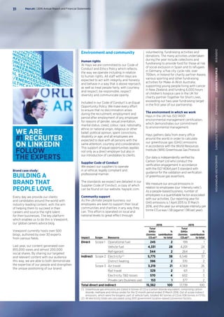 Environment and community
Human rights
At Hays we are committed to our Code of
Conduct and Ethics Policy which reflects
the way we operate including in relation
to human rights. All staff within Hays are
expected to act with integrity and honesty
and behave in a way that is above reproach,
as well as treat people fairly, with courtesy
and respect, be responsible, respect
diversity and communicate openly.
Included in our Code of Conduct is an Equal
Opportunity Policy. We make every effort
to ensure that no discrimination arises
during the recruitment, employment and
period after employment of any employee
for reasons of gender, sexual orientation,
marital status, creed, colour, race, nationality,
ethnic or national origin, religious or other
belief, political opinion, spent convictions,
disability or age, and all employees are
expected to deal with all persons with the
same attention, courtesy and consideration.
This support of equal opportunities applies
not only as a direct employer but also in
our introduction of candidates to clients.
Supplier Code of Conduct
We expect our suppliers to operate
in an ethical, legally compliant and
professional manner.
The standards we expect are detailed in our
Supplier Code of Conduct, a copy of which
can be found on our website, haysplc.com.
Community support
As the ultimate people business, our
employees are keen to support their local
communities and charities in any way they
can. This effort is operated on local and
national levels to great effect through
volunteering, fundraising activities and
donations. The many activities undertaken
during the year include collections and
fundraising to provide food for those at risk
of social exclusion in Spain and to refugees
in Germany; a five city cycle ride, over
700km, in Ireland for charity partner Aware;
various sporting and other fundraising
activities for Make-A-Wish Australia;
supporting young people living with cancer
in New Zealand; and funding 6,000 hours
of children’s hospice care in the UK for
charity partner Together for Short Lives,
exceeding our two-year fundraising target
in the first year of our partnership.
The environment in which we work
Hays in the UK has ISO 14001
environmental management certification,
which demonstrates our commitment
to environmental management.
Hays gathers data from every office
around the world in order to calculate
our greenhouse gas (GHG) emissions
in accordance with the World Resources
Institute (WRI) Greenhouse Gas Protocol.
Our data is independently verified by
Carbon Smart Ltd who conduct the
verification engagement in accordance
with the ISO 14064 part 3 standard with
guidance for the validation and verification
of greenhouse gas assertions.
We measure our annual emissions in
relation to employees (our ‘intensity ratio’).
As a people-based business, number of
employees is a quantifiable factor associated
with our activities. Our reporting year for
GHG emissions is 1 April 2015 to 31 March
2016, and this year our employee intensity per
tonne CO2e was 1.58 (against 1.98 last year).
Every day we provide our clients
and candidates around the world with
industry-leading content, with the aim
of helping them to succeed in their
careers and source the right talent
for their businesses. The key platform
which enables us to do this is Viewpoint,
our global careers advice blog.
Viewpoint currently hosts over 500
blogs, authored by over 30 experts
from various fields.
Last year, our content generated over
855,000 views and almost 200,000
social shares. By sharing our targeted
and relevant content with our audience
this way, we are able to both demonstrate
the expertise of our people and strengthen
the unique positioning of our brand.
Impact Scope Resource
2016 2015
Total
GHGs
(tonnes
CO2e)(1)
%
contribution
to total
Total
GHGs
(tonnes
CO2e)(1)
%
contribution
to total
Direct Scope 1 Operational fuel 245 2 199 1
Vehicle fuel 4,331 28 4,201 24
Refrigerant 344 2 264 2
Indirect Scope 2 Electricity(2)
5,775 38 6,546 37
District heating 396 2 370 2
Scope 3 Air travel 3,219 21 4,569 26
Rail travel 329 2 611 3
Electricity TD losses 570 4 602 3
Private cars (business use) 153 1 377 2
Total direct and indirect 15,362 100 17,739 100
(1)	Greenhouse gas emissions are stated in tonnes of CO2e (carbon dioxide equivalent, comprising carbon
dioxide, methane and nitrous oxide) for the 12-month period ended 31 March 2016. Out of scope Indirect
emissions, which were the biogenic part of vehicle fuels, totalled 167 tonnes of CO2e (106 tonnes in FY15).
(2)	All electricity totals are calculated using 2015 government location-based conversion factors.
Brand case study:
BUILDING A
BRAND THAT
PEOPLE LOVE.
Hays plc | 2016 Annual Report and Financial Statements31
OVERVIEW  STRATEGICREPORT  GOVERNANCE  FINANCIALSTATEMENTS  SHAREHOLDERINFORMATION
 