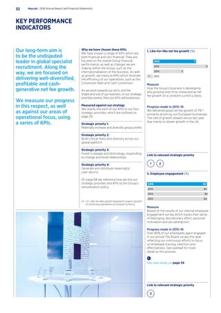 2016
2015
2013
2014
7
9
-1
5
2016
2015
2013
2014
83
84
84
85
Our long-term aim is
to be the undisputed
leader in global specialist
recruitment. Along the
way, we are focused on
delivering well-diversified,
profitable and cash-
generative net fee growth.
We measure our progress
in this respect, as well
as against our areas of
operational focus, using
a series of KPIs.
Why we have chosen these KPIs
We have chosen a range of KPIs which are
both financial and non-financial. They are
focused on the overall Group financial
performance, as well as changes we are
making within the Group, such as the
internationalisation of the business. As well
as growth, we measure KPIs which illustrate
the efficiency of our operations, such as the
Conversion Rate and Cash Conversion.
As we work towards our aims, and the
shape and size of our business, or our strategic
priorities evolve, then our KPIs will evolve too.
Measured against our strategy
We clearly link each of our KPIs to our four
strategic priorities, which are outlined on
page 20.
Strategic priority 1:
Materially increase and diversify group profits
Strategic priority 2:
Build critical mass and diversity across our
global platform
Strategic priority 3:
Invest in people and technology, responding
to change and build relationships
Strategic priority 4:
Generate and distribute meaningful
cash returns
On page 68 we reference how we link our
strategic priorities and KPIs to the Group’s
remuneration policy.
(1)	LFL (like-for-like) growth represents organic growth
of continuing operations at constant currency.
Measure
How the Group’s business is developing
and growing over time, measured as net
fee growth on a constant currency basis.
Progress made in 2015–16
We delivered good net fee growth of 7%(1)
,
primarily driven by our European businesses.
The rate of growth slowed versus last year
due mainly to slower growth in the UK.
Link to relevant strategic priority
1. Like-for-like net fee growth (%)
Measure
Based on the results of our internal employee
engagement survey which tracks their sense
of belonging, discretionary effort, personal
motivation and job satisfaction.
Progress made in 2015–16
Over 80% of our employees again engaged
in our annual TALKback survey this year,
reflecting our continuous efforts to focus
on employee training, retention and
effectiveness. See overleaf for more
detail on this process.
See case study on page 34
Link to relevant strategic priority
5. Employee engagement (%)
1
3
2
Hays plc | 2016 Annual Report and Financial Statements32
KEY PERFORMANCE
INDICATORS
 