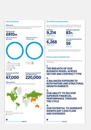 1. IT 20%
2. Accountancy  Finance 15%
3. Construction  Property 15%
4. Engineering 8%
5. Office Support 8%
6. Other 34%
1. Permanent 42%
2. Temporary 58%
1.
2.
3.
4.
5.
6.
1.
2.
Asia Paciﬁc
Continental Europe  Rest of World
UK  Ireland
What we do
We place candidates into temporary, contractor and permanent
roles across 20 specialist areas of skilled work.
Split of net fees by
specialism
Split of net fees by
contract type
Where we do it
We operate in 33 countries across our three divisions.
Hays is powered by our people around the world. We focus on
hiring, training and developing the best people in our industry.
Employees
9,214
2015: 9,023
Consultants
6,268
2015: 6,113*
Employee engagement
83%
2015: 84%
Hays internal international
transfers
59
2015: 41
*	2015 consultant headcount has been restated to include 144 resourcers
previously not reported as consultants in Germany and Switzerland.
1.
THE BREADTH OF OUR
BUSINESS MODEL ACROSS
SECTOR AND CONTRACT TYPE
2.
A BALANCED EXPOSURE TO
BOTH MATURE AND STRUCTURAL
GROWTH MARKETS
3.
OUR ABILITY TO DELIVER
SUPERIOR FINANCIAL
PERFORMANCE THROUGH
THE CYCLE
4.	
OUR POTENTIAL TO GENERATE
SIGNIFICANT CASH FLOW
AND DIVIDENDS
Permanent jobs filled
last year
67,000
Net fee income
£810m
Temporary and contractor
roles filled last year
220,000
For more information go to page 35 For more information go to page 10
Facts and figures The ultimate people business
Our four point investment case
We believe that there are four simple and compelling reasons to
invest in Hays:
 