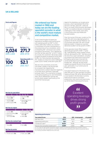 1. 3. 4. 5. 6. 7.2.
Net fees by specialism
1. 3. 4. 5. 62.
Net fees by region
1. 2.
1. 2.
1. London 35%
2. North  Scotland 25%
3. Midlands 
East Anglia 17%
4. Home Counties 11%
5. South West 
Wales 9%
6. Ireland 3%
1. Accountancy 
Finance 21%
2. Construction 
Property 19%
3. Office Support 11%
4. Education 10%
5. IT 9%
6. Banking  Financial
Services 9%
7. Other 21%
2. Perm 43%1. Temp 57%
2. Public sector 28%1. Private sector 72%
Net fees by contract type
Net fees by sector
Facts and figures We entered our home
market in 1968 and
today we are the leading
specialist recruiter in what
is the world’s most mature
and competitive market.
In the United Kingdom  Ireland we
delivered an excellent profit performance,
with operating profit up 14%(1)
to £52.1
million (2015: £45.7 million) as a result of
a combination of further improvements in
the productivity of our consultants, which
increased by 2%(1)
, and active cost control
throughout the business. This is despite the
fact that net fees were flat(1)
at £271.7 million.
As a result, the conversion rate of the United
Kingdom  Ireland increased to 19.2% (2015:
16.8%). Our Temp business decreased by
1%(1)
, largely as a result of a more challenging
public sector market, while Perm grew 2%(1)
.
We saw more uncertainty across the
UK market, notably in the second half,
as increased risks regarding the
macroeconomic outlook impacted negatively
on private sector sentiment, especially
amongst clients. This uncertainty increased
in the period leading up to, and immediately
after, the EU Referendum and we saw
activity levels weaken significantly at the
end of the financial year.
Against this backdrop, our private sector
business, which represented 72% of the
division’s net fees, grew 2%(1)
, while net
fees in our public sector business decreased
by 4%(1)
as conditions became increasingly
challenging in that market, particularly
in local Government and Healthcare
focused markets.
Over the course of the year, London ex-City
grew 11%, with mid-single digit growth in
Scotland, the North and the Midlands. Our
City business was down 3%, with a tough
banking market. In Ireland our business
delivered excellent net fee growth of 24%(1)
.
At the specialism level, Office Support
delivered good growth of 6%(1)
, IT grew
3%(1)
while Banking, where markets remain
difficult, decreased by 12%(1)
. Net fees across
the rest of our major specialisms, including
Accountancy  Finance and Construction
 Property, performed in line with the
overall UK  Ireland business and were
broadly flat(1)
, although we saw trends
weakening towards the end of the financial
year, particularly in our Construction 
Property business.
Consultant headcount in the division was
down 8% year-on-year (average consultant
headcount down 2%), all by natural attrition,
as we reacted to the decrease in activity
levels and focused on consultant
productivity, cost control and maximising
our UK  Ireland financial performance.
Operating performance
Year ended 30 June 2016 2015 Actual growth LFL growth(1)
Net fees (£m) 271.7 271.9 0% 0%
Operating profit (£m) 52.1 45.7 14% 14%
Conversion rate(2)
19.2% 16.8%
Period-end consultant headcount(3)
2,024 2,203 (8%)
(1)	 LFL (like-for-like) growth represents organic growth of continuing operations at constant currency.
(2)	Conversion rate is the proportion of net fees converted into operating profit (before exceptional items).
(3)	Closing consultant headcount as at 30 June.
Consultants
2,024
2015: 2,203
Offices
100
2015: 99
Net fees (£m)
271.7
2015: 271.9
Operating profit (£m)
52.1
2015: 45.7
Excellent
operating leverage
drives strong
profit growth
Hays plc | 2016 Annual Report and Financial Statements37
OVERVIEW  STRATEGICREPORT  GOVERNANCE  FINANCIALSTATEMENTS  SHAREHOLDERINFORMATION
UK  IRELAND
 