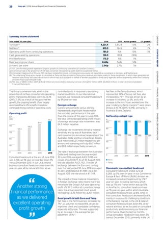The Group’s conversion rate, which is the
proportion of net fees converted into operating
profit, improved by 80 basis points to 22.3%
(2015: 21.5%) as a result of this good net fee
growth, the ongoing benefit of our largely
automated back office platform and our
continued strong control of operating costs.
Operating profit
2013 2014 2015 2016
125.5
£m
140.3
164.1
181.0
0
40
80
120
160
200
Consultant headcount at the end of June 2016
was 6,268, up 3% year-on-year but down 3%
versus December 2015. In our UK  Ireland
business consultant headcount was down 8%
year-on-year, all by natural attrition, as we
Net fees in the Temp business, which
represented 58% of Group net fees, also
increased by 7%(1)
. This was driven by an
increase in volumes, up 5%, and a 4%
increase in the mix/hours worked over the
year. Underlying Temp margins(2)
were down
20 bps at 16.7% (2015: 16.9%), primarily in
Australia  New Zealand.
Net fees by contract type
2013 2014 2015 2016
%
Perm
Temp
0
20
40
60
80
100 41%
59%
41%
59%
42%
58%
42%
58%
Movements in consultant headcount
Consultant headcount ended June at
6,268, up 3% year-on-year. In our Continental
Europe  Rest of World (RoW) division we
increased consultant headcount by 12%(3)
year-on-year, including Germany which
was up 11% and France which was up 10%.
In Asia Pacific, consultant headcount was
up 1% year-on-year, within which Australia
consultant headcount was up 6%, while in
Asia consultant headcount decreased by 6%,
mainly in response to challenging conditions
in the banking market. In the UK  Ireland
consultant headcount was down 8%, all by
natural attrition, as we focused on consultant
productivity and maximising our financial
performance. Over the last six months,
Group consultant headcount was down 3%
(versus December 2015), primarily in the UK.
Summary income statement
Year ended 30 June (£m) 2016 2015 Actual growth LFL growth(1)
Turnover(5)
4,231.4 3,842.8 10% 12%
Net fees(5)
810.3 764.2 6% 7%
Operating profit from continuing operations 181.0 164.1 10% 13%
Cash generated by operations 159.3 189.8 (16%)
Profit before tax 173.0 156.1 11%
Basic earnings per share 8.48p 7.44p 14%
Dividend per share 2.90p 2.76p 5%
(1)	 LFL (like-for-like) growth represents organic growth of continuing operations at constant currency.
(2)	Conversion rate is the proportion of net fees converted into operating profit (before exceptional items).
(3)	Consultant headcount at 30 June 2015 has been restated to include 144 resourcers previously not reported as consultants in Germany and Switzerland.
(4)	The underlying Temp gross margin is calculated as Temp net fees divided by Temp gross revenue and relates solely to Temp placements in which Hays generates net
fees and specifically excludes transactions in which Hays acts as agent on behalf of workers supplied by third-party agencies and arrangements where the Company
provides major payrolling services.
(5)	Net fees of £810.3 million (2015: £764.2 million) are reconciled to statutory turnover of £4,231.2 million (2015: £3,842.8 million) in note 5 to the Consolidated
Financial Statements.
controlled costs in response to worsening
market conditions. In our International
business, we increased consultant headcount
by 9% year-on-year.
Foreign exchange
Currency movements versus sterling
represented a significant headwind for
the reported performance in the year.
Over the course of the year to June 2016,
the total combined operating profit impact
of average exchange rate movements was
£4.5 million negative.
Exchange rate movements remain a material
sensitivity and by way of illustration, each 1
cent movement in annual exchange rates of the
Australian Dollar and Euro impacts net fees by
£0.8 million and £2.5 million respectively per
annum; and operating profits by £0.3 million
and £0.8 million respectively per annum.
The rate of exchange between the Australian
Dollar and sterling over the year ended
30 June 2016 averaged AUD2.0392 and
closed at AUD1.7877. As at 30 August 2016
the rate stood at AUD1.7421. The rate of
exchange between the Euro and sterling
over the year ended 30 June 2016 averaged
€1.3373 and closed at €1.1989. As at 30
August 2016 the rate stood at €1.1744.
The impact of these material movements
in foreign exchange rates means that if we
retranslate the Group’s full-year operating
profit of £181.0 million at current exchange
rates, the actual reported result would
increase by c.£26 million to c.£207 million.
Good growth in both Perm and Temp
Net fees in the Perm business increased by
7%(1)
, as volumes increased 6%, driven by
improved client and candidate confidence,
especially in Europe. This was supported
by an increase in the average fee per
placement of 1%(1)
.
Another strong
financial performance
as we delivered
excellent operating
profit growth
Hays plc | 2016 Annual Report and Financial Statements39
OVERVIEW  STRATEGICREPORT  GOVERNANCE  FINANCIALSTATEMENTS  SHAREHOLDERINFORMATION
 