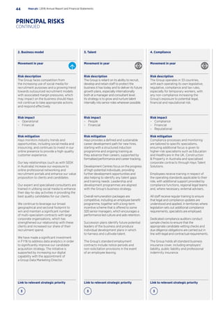 Link to relevant strategic priority
3
Link to relevant strategic priority.
3
Risk description
The Group is reliant on its ability to recruit,
develop and retain staff to protect the
business it has today and to deliver its future
growth plans, especially internationally
both at a manager and consultant level.
Its strategy is to grow and nurture talent
internally into senior roles wherever possible.
Risk description
The Group operates in 33 countries,
with each operating its own legislative,
regulative, compliance and tax rules,
especially for temporary workers, with
any non-compliance increasing the
Group’s exposure to potential legal,
financial and reputational risk.
Risk impact
–– People
–– Financial
Risk impact
–– Compliance
–– Financial
–– Reputational
Risk mitigation
Hays provides a defined and sustainable
career development path for new hires,
starting with a structured induction
programme and ongoing training as
they advance their careers, supported by
formalised performance and career tracking.
Development Centres focus on the progress
of high-potential individuals, providing
further development opportunities and
also helping to identify any talent gaps
and training needs. Leadership and
development programmes are aligned
with the Group’s business strategy.
Overall remuneration packages are
competitive, including an employee benefit
programme, together with a long-term
incentive scheme that is offered to some
320 senior managers, which encourages a
performance led culture and aids retention.
Succession plans identify future potential
leaders of the business and produce
individual development plans in which
to harness and cultivate talent.
The Group’s standard employment
contracts include notice periods and
non-solicitation provisions in the event
of an employee leaving.
Risk mitigation
Compliance processes and monitoring
are tailored to specific specialisms,
ensuring additional focus is given to
higher-risk specialisms such as Education
and Healthcare in the UK, Construction
 Property in Australia and specialised
corporate contracts through Hays Talent
Solutions.
Employees receive training in respect of
the operating standards applicable to their
role, with additional support provided by
compliance functions, regional legal teams
and, where necessary, external advisers.
All staff receive regular training to ensure
that legal and compliance updates are
understood and applied. In territories where
legislation sets out additional compliance
requirements, specialists are employed.
Dedicated compliance auditors conduct
sample checks to ensure that the
appropriate candidate vetting checks and
due diligence obligations are carried out in
line with legal and contractual requirements.
The Group holds all standard business
insurance cover, including employers’
liability, public liability and professional
indemnity insurance.
4. Compliance
Movement in year
3. Talent
Movement in year
Risk description
The Group faces competition from
the increasing use of social media for
recruitment purposes and a growing trend
towards outsourced recruitment models
with associated margin pressures, which
may impact on the business should Hays
not continue to take appropriate actions
and respond effectively.
Risk impact
–– Operational
–– Financial
Risk mitigation
Hays monitors industry trends and
opportunities, including social media and
insourcing, and continues to invest in our
online presence to provide a high-quality
customer experience.
Our key relationships (such as with SEEK
in Australia) increase our exposure to
online professional networking and
recruitment portals and enhance our value
proposition to clients and candidates.
Our expert and specialised consultants are
trained in utilising social media to enhance
their day-to-day activities in providing the
best quality candidates for our clients.
We continue to leverage our broad
geographical and sectoral footprint to
win and maintain a significant number
of multi-specialism contracts with large
corporate organisations, which has
strengthened our relationship with these
clients and increased our share of their
recruitment spend.
We have made a significant investment
in FY16 to address data analytics in order
to significantly improve our candidate
acquisition strategy. The initiative is
supported by increasing our digital
capability with the appointment of
a Group Data Marketing Director.
Link to relevant strategic priority
3
2. Business model
Movement in year
Hays plc | 2016 Annual Report and Financial Statements44
PRINCIPAL RISKS
CONTINUED
 