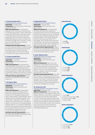 1. Male 67%
2. Female 33%
Board diversity
1.
2.
1. 0-3 years 22%
2. 3-5 years 33%
3. 5+years 45%
Board tenure
1. Finance 22%
2. Engineering and technology 45%
3. Media and marketing 22%
4. Operations 11%
Board experience
4.
1.
2.
3.
1. Non-Executive 67%
2. Chairman 11%
3. Executive 22%
Board composition
1.
2.
3.
1.
2.
3.
5. Victoria Jarman (44)
Independent Non-Executive Director
Appointed: 1 October 2011
Committees: Audit (Chairman), Nomination
and Remuneration
Skills and experience: An engineering
graduate of the University of Leicester and
a Chartered Accountant, Victoria started her
career with KPMG before moving to Lazard
Corporate Finance, where she was Chief
Operating Officer of Lazard’s London and
Middle East operations and a member of its
European Management Committee. Victoria
was, until July 2016, a Non-Executive
Director of De La Rue plc.
Principal external appointments: Victoria
is a Non-Executive Director of Equiniti Group
plc where she is the Chairman of the Audit
Committee and a member of the Risk
Committee, and a non-executive adviser
to Knight Frank’s group executive board.
6. Torsten Kreindl (53)
Independent Non-Executive Director
Appointed: 1 June 2013
Committees: Audit, Nomination and
Remuneration
Skills and experience: A graduate from
Johannes Kepler University in Linz, Austria
with a PhD in industrial engineering and
technical chemistry. Torsten has held senior
executive positions for Booz Allen Hamilton
and Deutsche Telekom AG and was, until April
2016, a member of the Swisscom AG board.
Principal external appointments: He is a
partner in Grazia Equity, a Munich-based
capital firm.
7. MT Rainey (60)
Independent Non-Executive Director
Appointed: 14 December 2015
Committees: Audit, Nomination and
Remuneration
Skills and experience: An experienced
media and marketing professional, MT
Rainey has worked extensively in the UK
and the US. MT founded the advertising
agency Rainey Kelly Campbell Roalfe, which
she grew to a top 20 agency before it was
sold to YR, a subsidiary of WPP plc, and
where MT was CEO then Chair until 2005. In
addition she was Chair of the leading digital
strategy agency Th_nk Ltd from 2008-2015.
Previous non-executive directorships held by
MT include WH Smith plc and STV Group plc.
MT has Masters degrees from Aston
University and Glasgow University.
Principal external appointments: MT is a
Non-Executive Director of Pinewood Group
plc and Channel 4 Television.
8. Pippa Wicks (52)
Independent Non-Executive Director
Appointed: 1 January 2012
Committees: Audit, Nomination and
Remuneration
Skills and experience: A post-graduate
of Oxford University with a diploma in
corporate finance from the London Business
School, Pippa started her career with Bain 
Company. She subsequently became Chief
Financial Officer of Courtauld Textiles plc
and then Chief Executive Officer of FT
Knowledge, the corporate training division
of Pearson plc. Her previous non-executive
directorships have been with Ladbrokes plc,
Hilton International plc and Arcadia plc.
Principal external appointments: Pippa is
presently the Chief Operating Officer of the
Co-op Group and Chairman of AlixPartners
UK Turnaround and Restructuring.
9. Peter Williams (63)
Independent Non-Executive Director
Appointed: 24 February 2015
Committees: Audit, Nomination and
Remuneration
Skills and experience: Peter has a Law
degree from Cambridge University and is
a Chartered Accountant. He was, until 2011,
Group Finance Director of Daily Mail 
General Trust plc, a role he performed for
19 years, making him one of the longest
serving CFOs in the FTSE.
Principal external appointments: Since 2011
Peter has been a Non-Executive Director of
Perform Group, a leading digital sports media
company; he is also a Trustee of the Royal
Academy and a member of the Industrial
Advisory Board of GVQ Asset Management,
a UK equity management company.
10. Doug Evans (53)
Company Secretary and General Counsel
Appointed: 4 February 2013
Skills and experience: A law graduate from
Rhodes University who began his career with
Webber Wentzel in South Africa, specialising
in corporate and commercial law before
moving in-house. Doug has previously held
the posts of Company Secretary  Corporate
Legal Director at Exel plc and Group General
Counsel at Royal Mail Limited. Prior to joining
Hays, Doug was an Executive Director,
Company Secretary  General Counsel
at Mitchells  Butlers plc.
Hays plc | 2016 Annual Report and Financial Statements51
OVERVIEW  STRATEGICREPORT  GOVERNANCE  FINANCIALSTATEMENTS  SHAREHOLDERINFORMATION
 