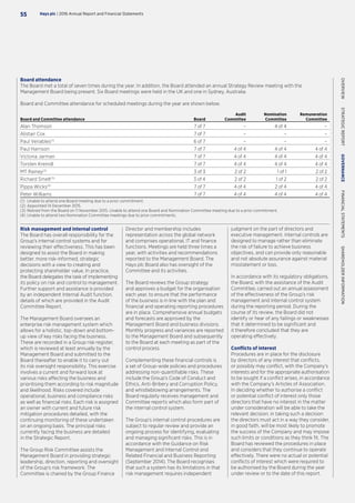 Board attendance
The Board met a total of seven times during the year. In addition, the Board attended an annual Strategy Review meeting with the
Management Board being present. Six Board meetings were held in the UK and one in Sydney, Australia.
Board and Committee attendance for scheduled meetings during the year are shown below.
Board and Committee attendance Board
Audit
Committee
Nomination
Committee
Remuneration
Committee
Alan Thomson 7 of 7 – 4 of 4 –
Alistair Cox 7 of 7 – – –
Paul Venables(1)
6 of 7 – – –
Paul Harrison 7 of 7 4 of 4 4 of 4 4 of 4
Victoria Jarman 7 of 7 4 of 4 4 of 4 4 of 4
Torsten Kreindl 7 of 7 4 of 4 4 of 4 4 of 4
MT Rainey(2)
3 of 3 2 of 2 1 of 1 2 of 2
Richard Smelt(3)
3 of 4 2 of 2 1 of 2 2 of 2
Pippa Wicks(4)
7 of 7 4 of 4 2 of 4 4 of 4
Peter Williams 7 of 7 4 of 4 4 of 4 4 of 4
(1)	 Unable to attend one Board meeting due to a prior commitment.
(2)	Appointed 14 December 2015.
(3)	Retired from the Board on 11 November 2015. Unable to attend one Board and Nomination Committee meeting due to a prior commitment.
(4)	Unable to attend two Nomination Committee meetings due to prior commitments.
Risk management and internal control
The Board has overall responsibility for the
Group’s internal control systems and for
reviewing their effectiveness. This has been
designed to assist the Board in making
better, more risk-informed, strategic
decisions with a view to creating and
protecting shareholder value. In practice,
the Board delegates the task of implementing
its policy on risk and control to management.
Further support and assistance is provided
by an independent Internal Audit function,
details of which are provided in the Audit
Committee Report.
The Management Board oversees an
enterprise risk management system which
allows for a holistic, top-down and bottom-
up view of key risks facing the business.
These are recorded in a Group risk register,
which is reviewed at least annually by the
Management Board and submitted to the
Board thereafter to enable it to carry out
its risk oversight responsibility. This exercise
involves a current and forward look at
various risks affecting the business and
prioritising them according to risk magnitude
and likelihood. Risks covered include
operational, business and compliance risks
as well as financial risks. Each risk is assigned
an owner with current and future risk
mitigation procedures detailed, with the
continuing monitoring of these undertaken
on an ongoing basis. The principal risks
currently facing the business are detailed
in the Strategic Report.
The Group Risk Committee assists the
Management Board in providing strategic
leadership, direction, reporting and oversight
of the Group’s risk framework. The
Committee is chaired by the Group Finance
Director and membership includes
representation across the global network
and comprises operational, IT and finance
functions. Meetings are held three times a
year, with activities and recommendations
reported to the Management Board. The
Hays plc Board also has oversight of the
Committee and its activities.
The Board reviews the Group strategy
and approves a budget for the organisation
each year, to ensure that the performance
of the business is in line with the plan and
financial and operating reporting procedures
are in place. Comprehensive annual budgets
and forecasts are approved by the
Management Board and business divisions.
Monthly progress and variances are reported
to the Management Board and subsequently
to the Board at each meeting as part of the
control process.
Complementing these financial controls is
a set of Group-wide policies and procedures
addressing non-quantifiable risks. These
include the Group’s Code of Conduct and
Ethics, Anti-Bribery and Corruption Policy,
and whistleblowing arrangements. The
Board regularly receives management and
Committee reports which also form part of
the internal control system.
The Group’s internal control procedures are
subject to regular review and provide an
ongoing process for identifying, evaluating
and managing significant risks. This is in
accordance with the Guidance on Risk
Management and Internal Control and
Related Financial and Business Reporting
(September 2014). The Board recognises
that such a system has its limitations in that
risk management requires independent
judgment on the part of directors and
executive management. Internal controls are
designed to manage rather than eliminate
the risk of failure to achieve business
objectives, and can provide only reasonable
and not absolute assurance against material
misstatement or loss.
In accordance with its regulatory obligations,
the Board, with the assistance of the Audit
Committee, carried out an annual assessment
of the effectiveness of the Group’s risk
management and internal control system
during the reporting period. During the
course of its review, the Board did not
identify or hear of any failings or weaknesses
that it determined to be significant and
it therefore concluded that they are
operating effectively.
Conflicts of interest
Procedures are in place for the disclosure
by directors of any interest that conflicts,
or possibly may conflict, with the Company’s
interests and for the appropriate authorisation
to be sought if a conflict arises, in accordance
with the Company’s Articles of Association.
In deciding whether to authorise a conflict
or potential conflict of interest only those
directors that have no interest in the matter
under consideration will be able to take the
relevant decision; in taking such a decision
the directors must act in a way they consider,
in good faith, will be most likely to promote
the success of the Company and may impose
such limits or conditions as they think fit. The
Board has reviewed the procedures in place
and considers that they continue to operate
effectively. There were no actual or potential
conflicts of interest which were required to
be authorised by the Board during the year
under review or to the date of this report.
Hays plc | 2016 Annual Report and Financial Statements55
OVERVIEW  STRATEGICREPORT  GOVERNANCE  FINANCIALSTATEMENTS  SHAREHOLDERINFORMATION
 